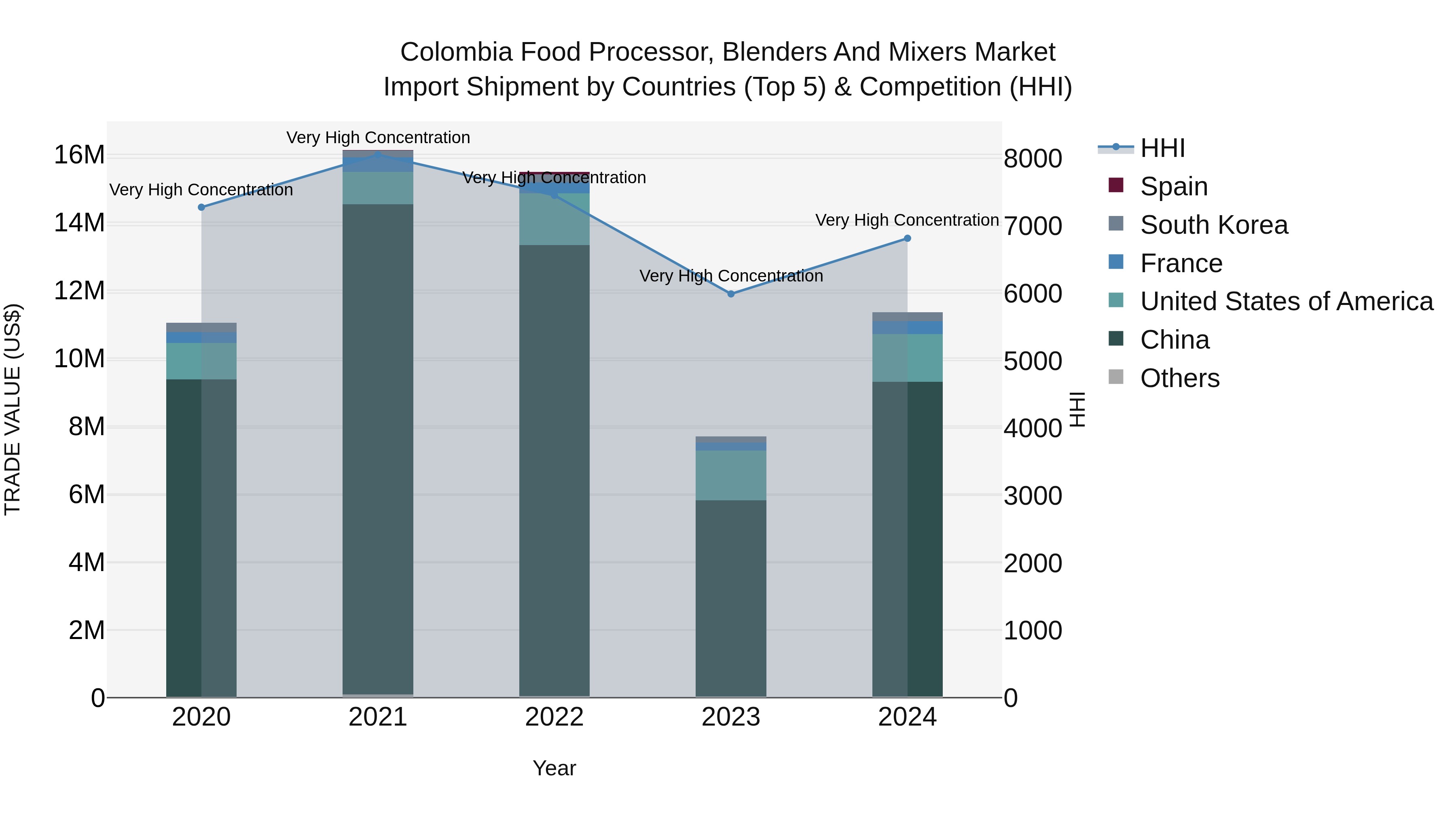Colombia Food Processor, Blenders and Mixers Market: Top 5 Importing Countries and Market Competition (HHI) Analysis