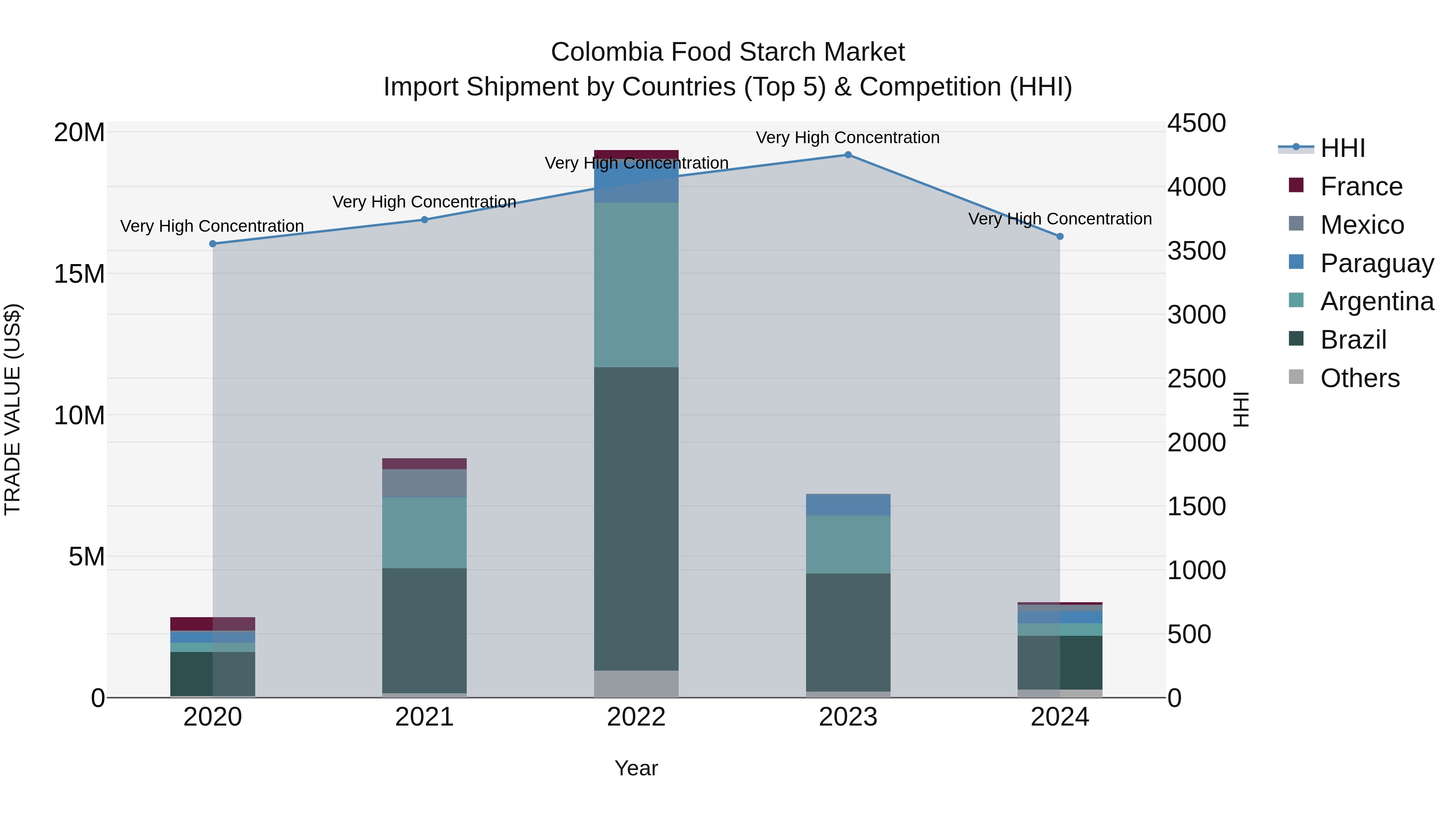 Colombia Food Starch Market: Top 5 Importing Countries and Market Competition (HHI) Analysis