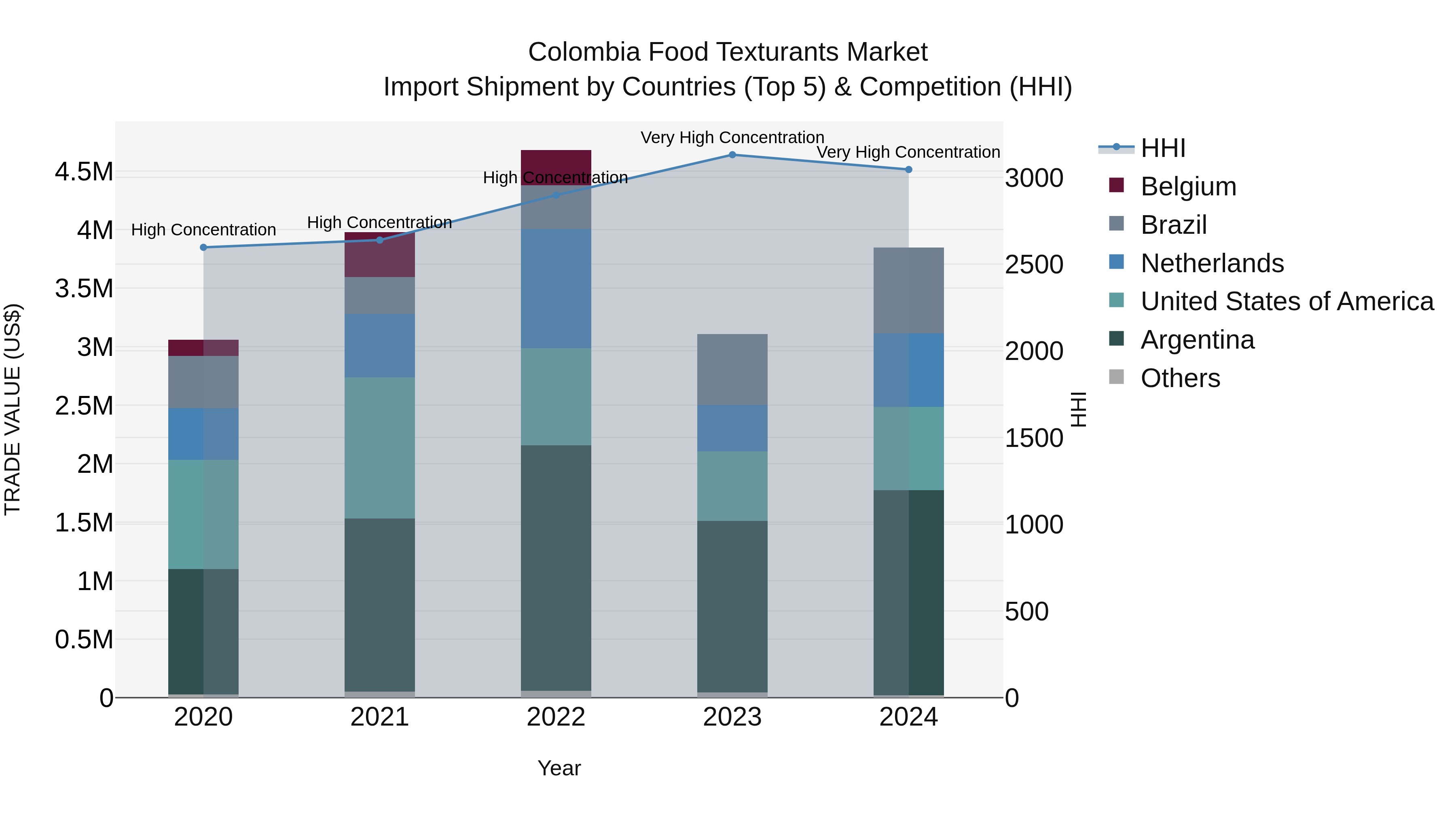 Colombia Food Texturants Market: Top 5 Importing Countries and Market Competition (HHI) Analysis