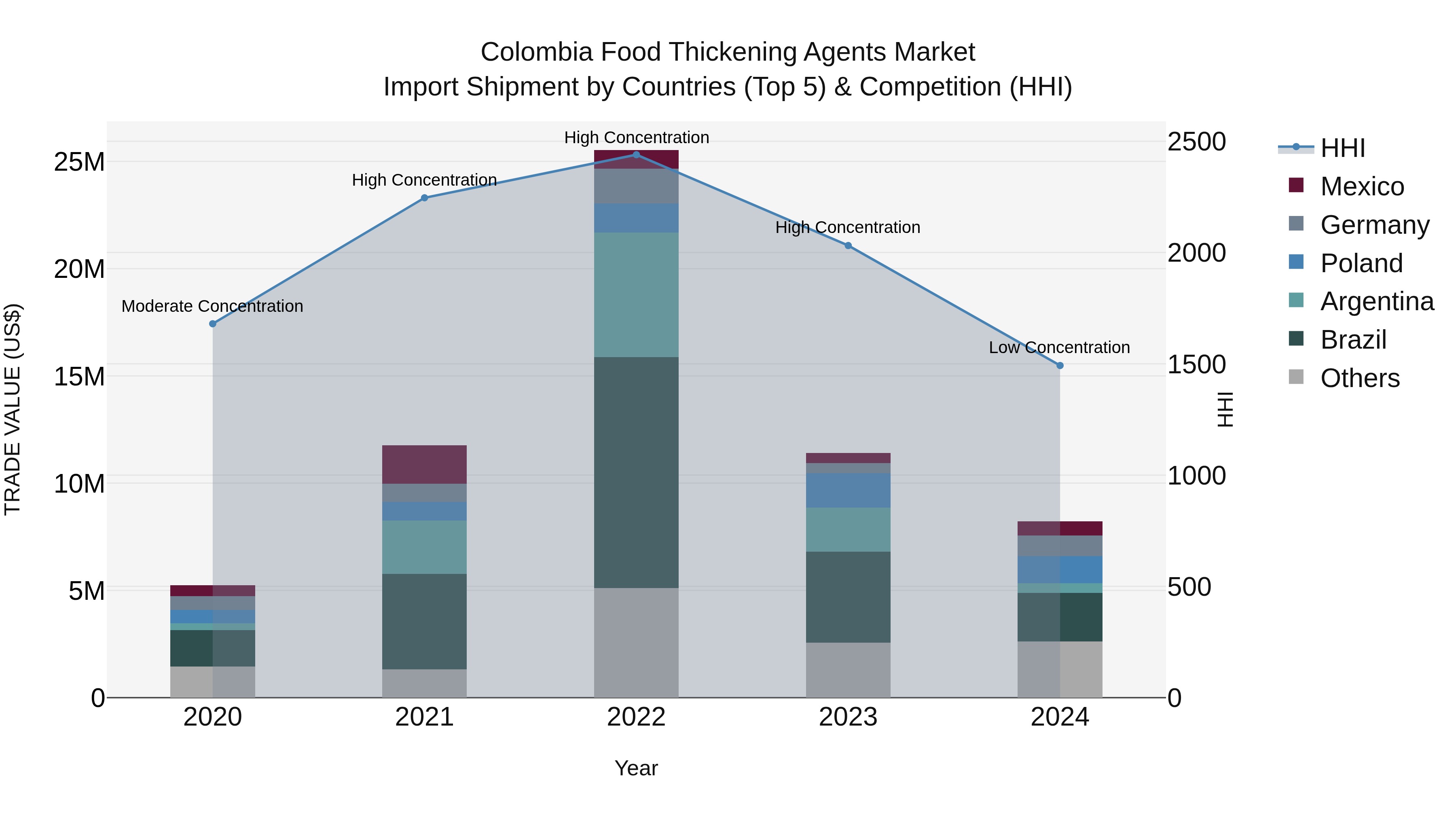 Colombia Food Thickening Agents Market: Top 5 Importing Countries and Market Competition (HHI) Analysis