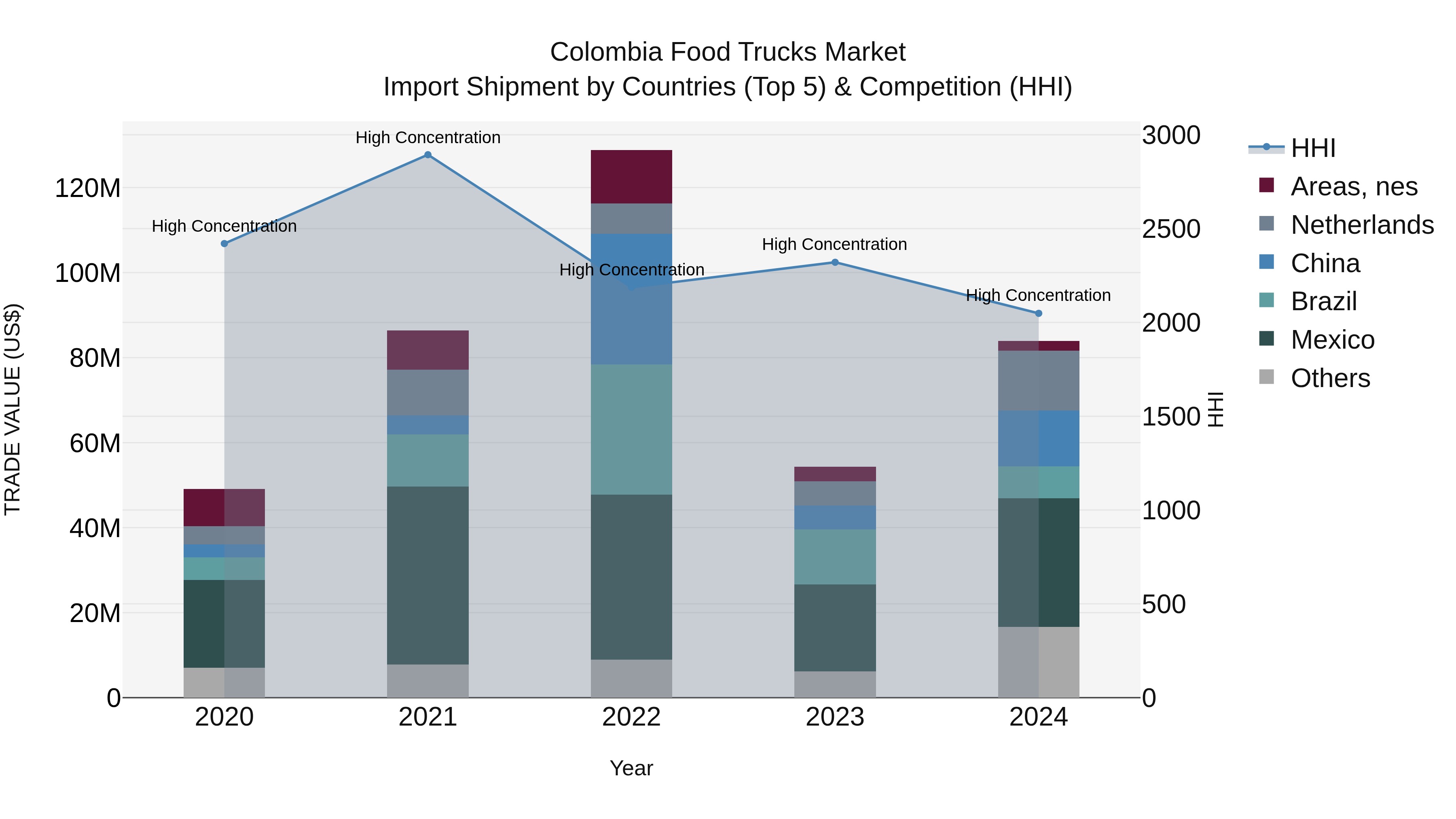 Colombia Food Trucks Market: Top 5 Importing Countries and Market Competition (HHI) Analysis