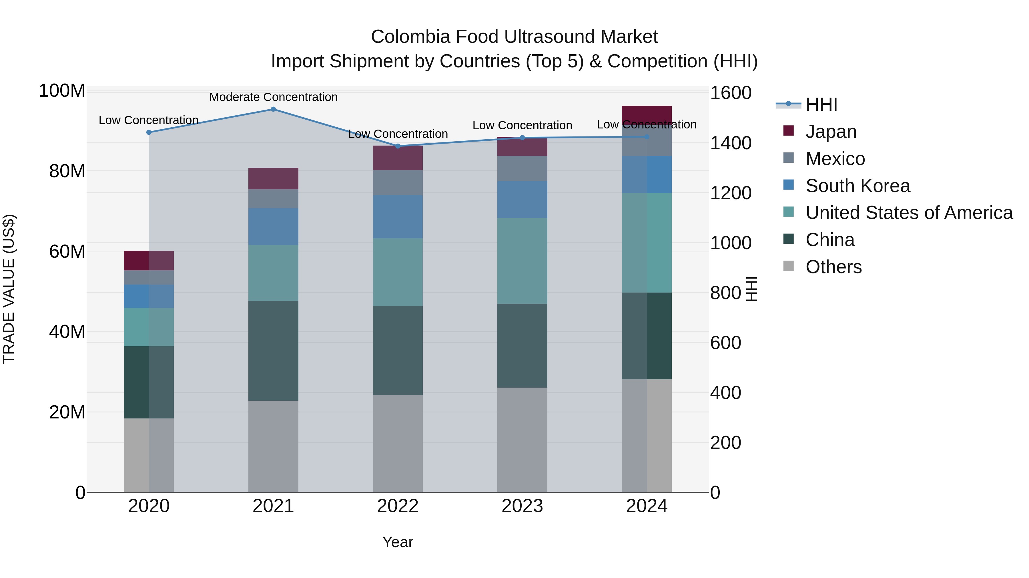 Colombia Food Ultrasound Market: Top 5 Importing Countries and Market Competition (HHI) Analysis
