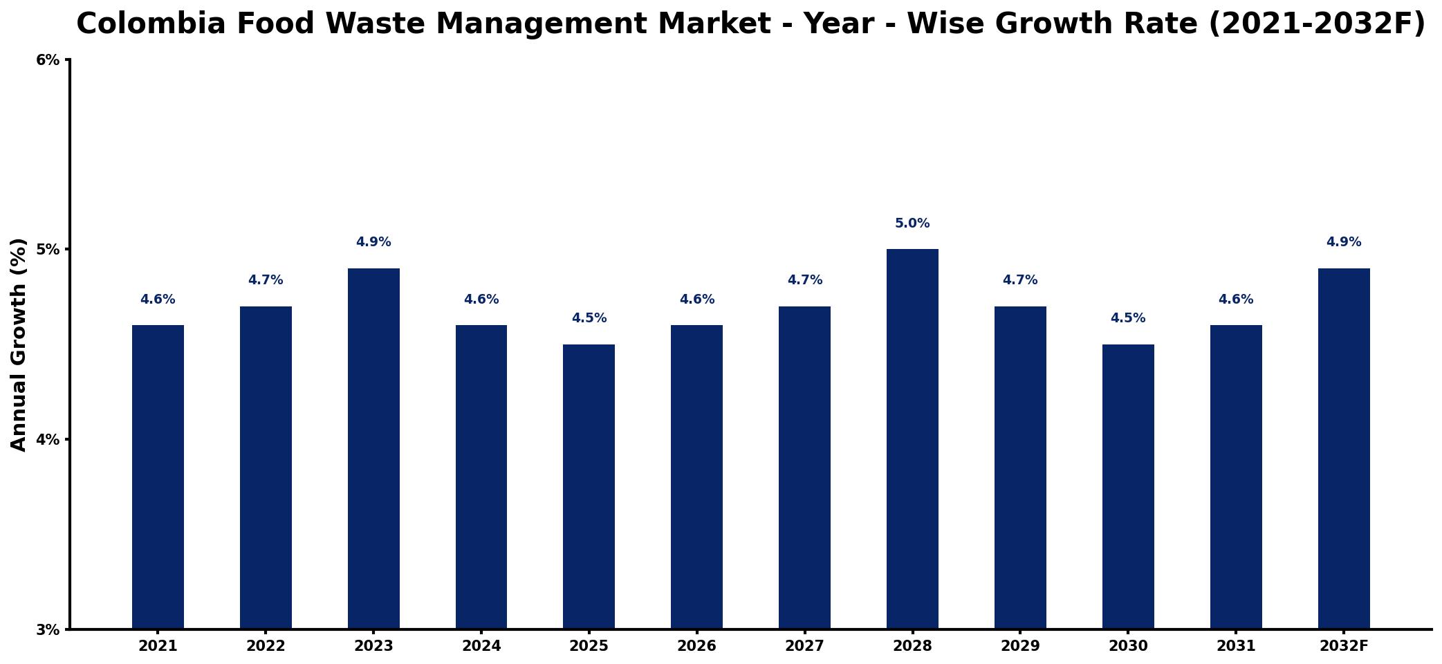 Colombia Food Waste Management Market Year-wise Growth Rate and Key Drivers
