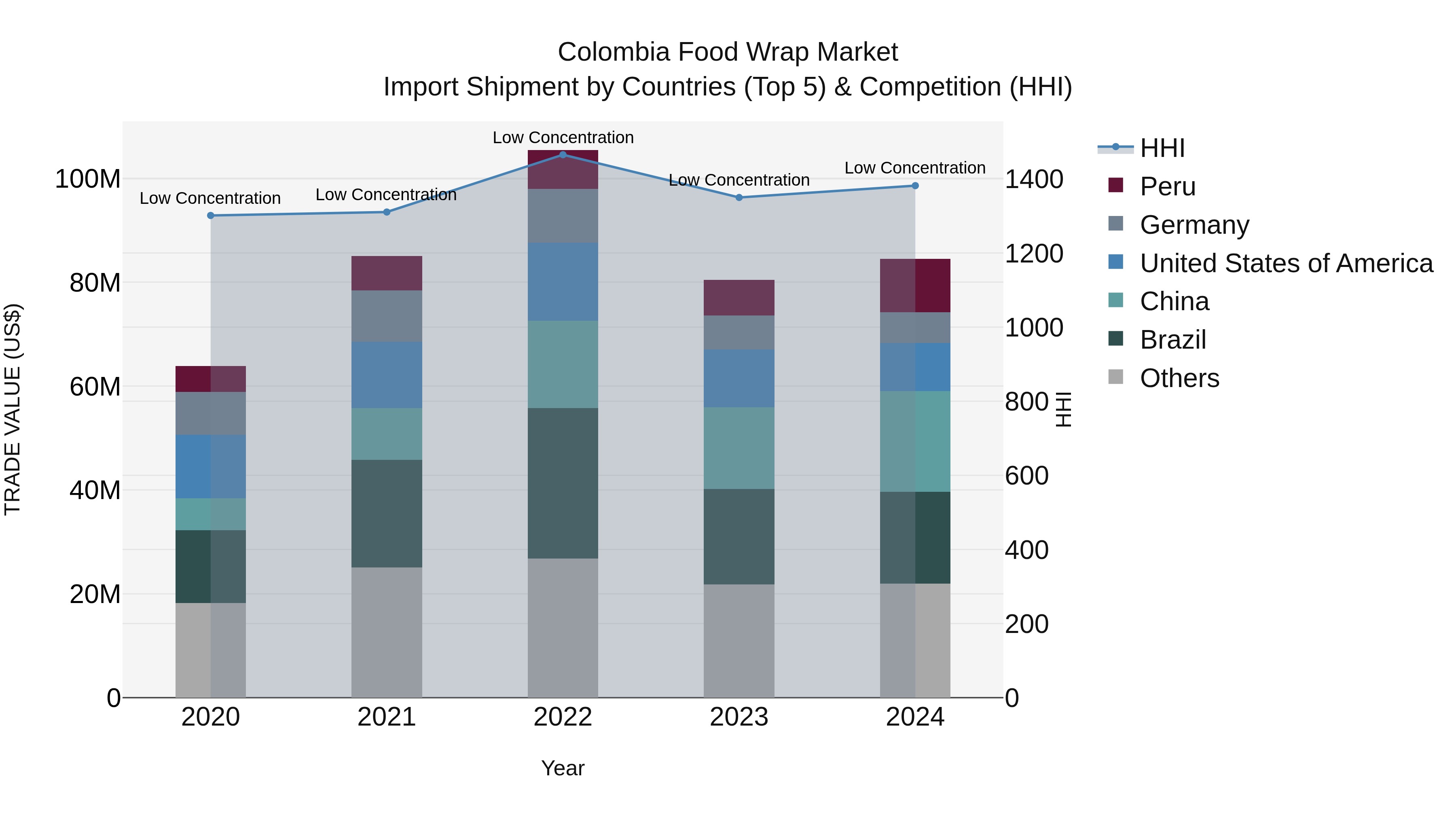 Colombia Food Wrap Market: Top 5 Importing Countries and Market Competition (HHI) Analysis