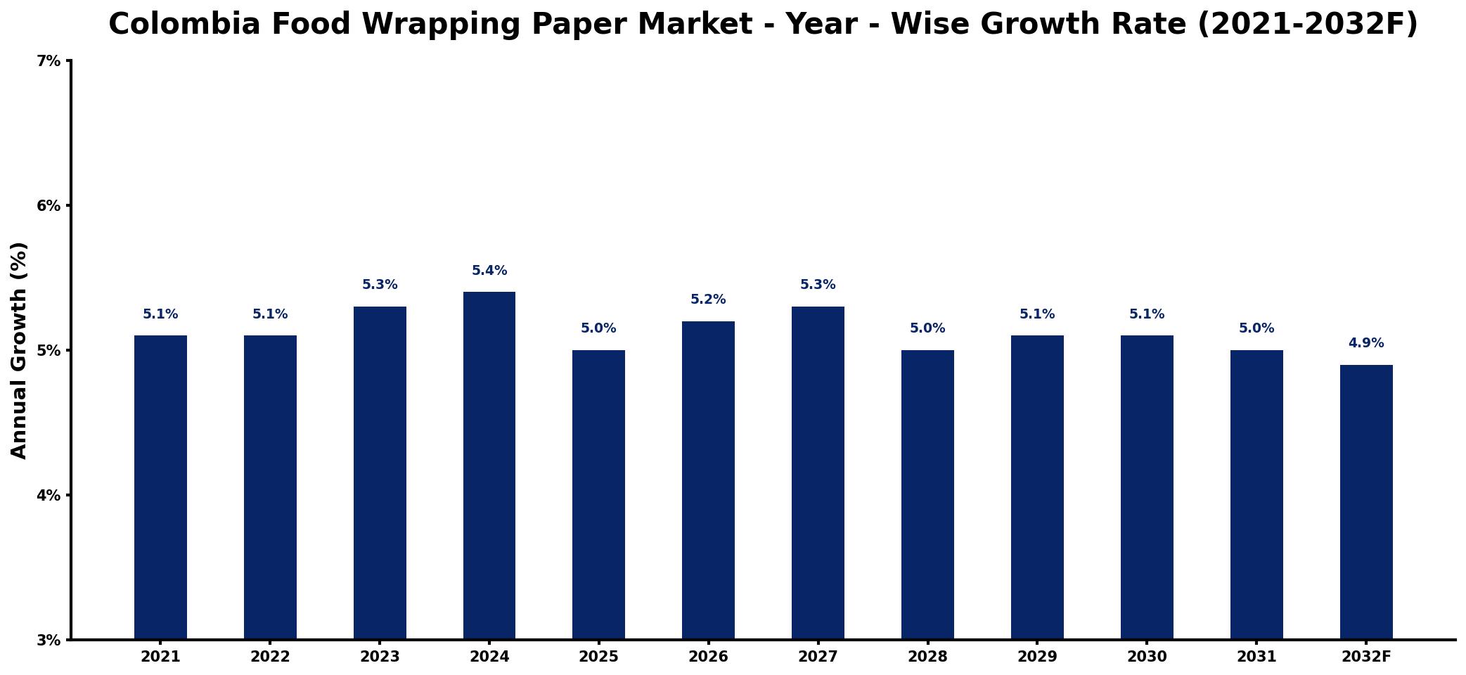 Colombia Food Wrapping Paper Market Year-wise Growth Rate and Key Drivers