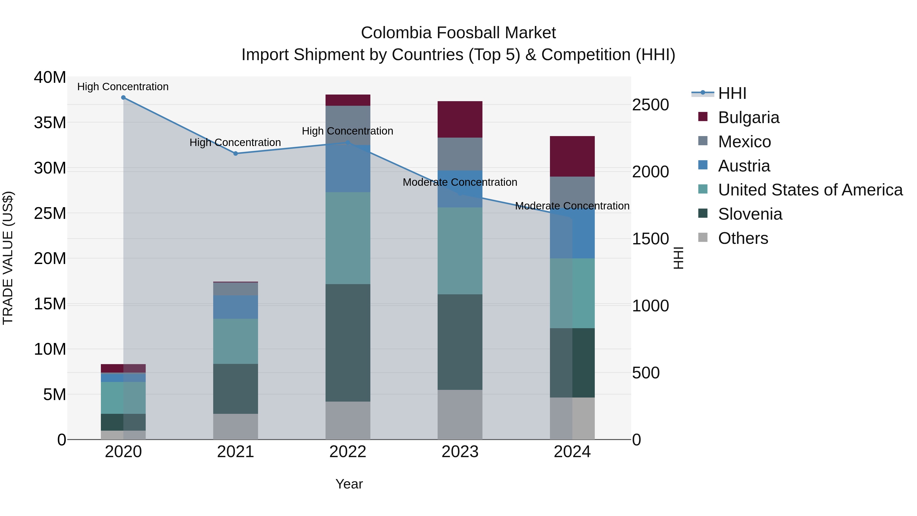 Colombia Foosball Market: Top 5 Importing Countries and Market Competition (HHI) Analysis