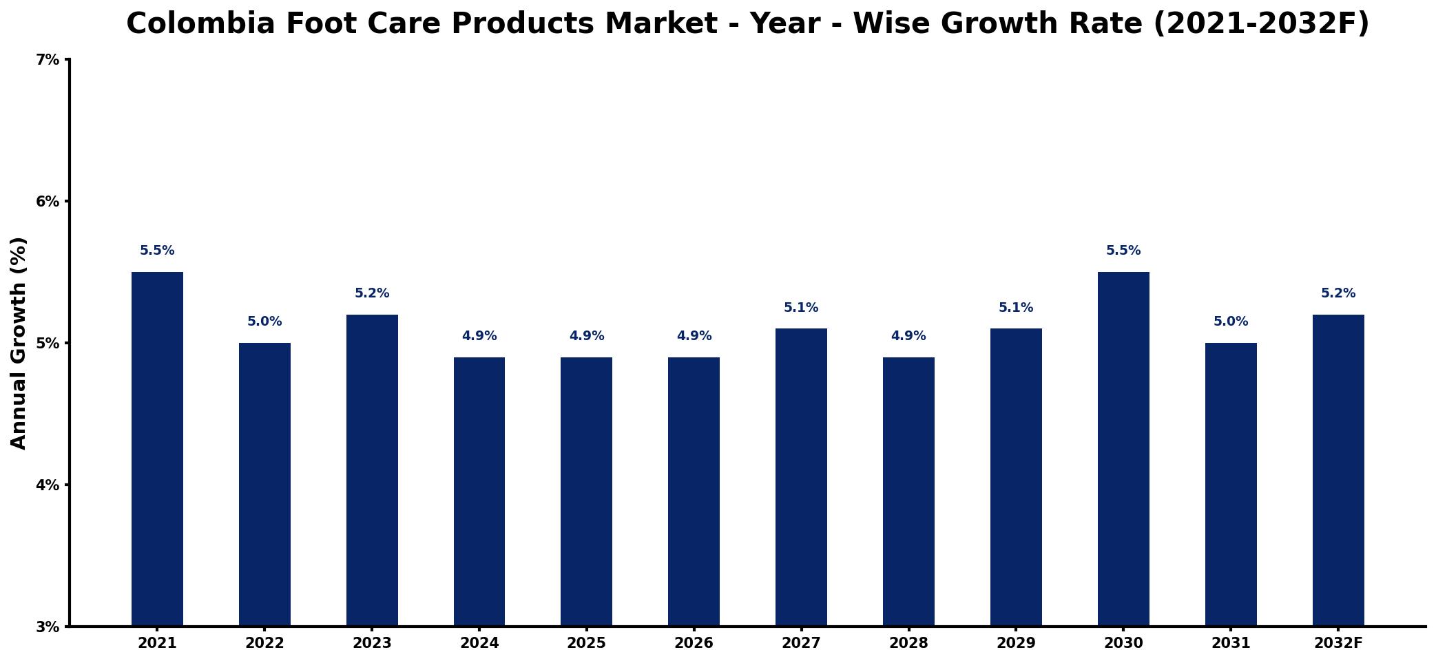 Colombia Foot Care Products Market Year-wise Growth Rate and Key Drivers