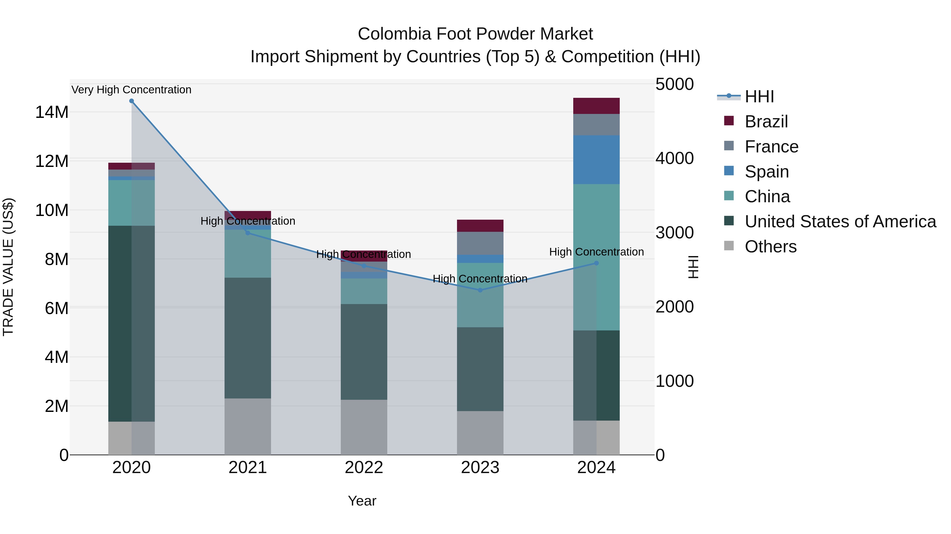 Colombia Foot Powder Market: Top 5 Importing Countries and Market Competition (HHI) Analysis