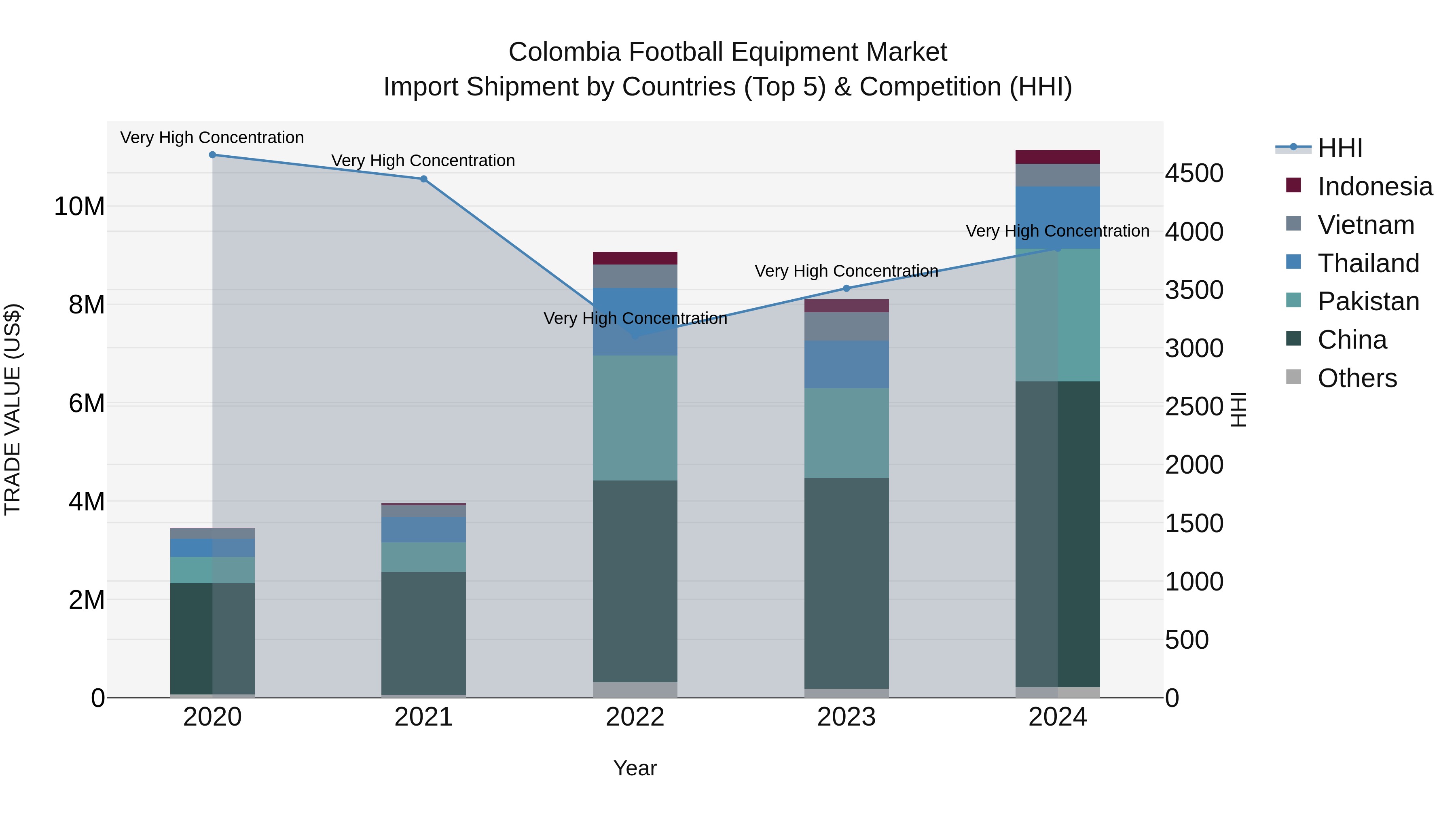 Colombia Football Equipment Market: Top 5 Importing Countries and Market Competition (HHI) Analysis