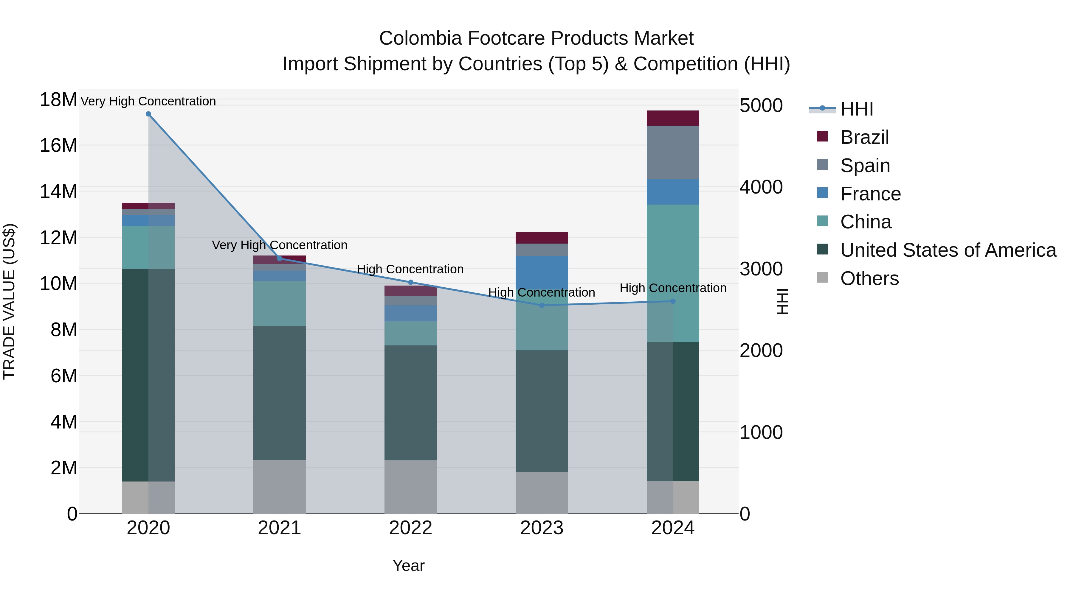 Colombia Footcare Products Market: Top 5 Importing Countries and Market Competition (HHI) Analysis