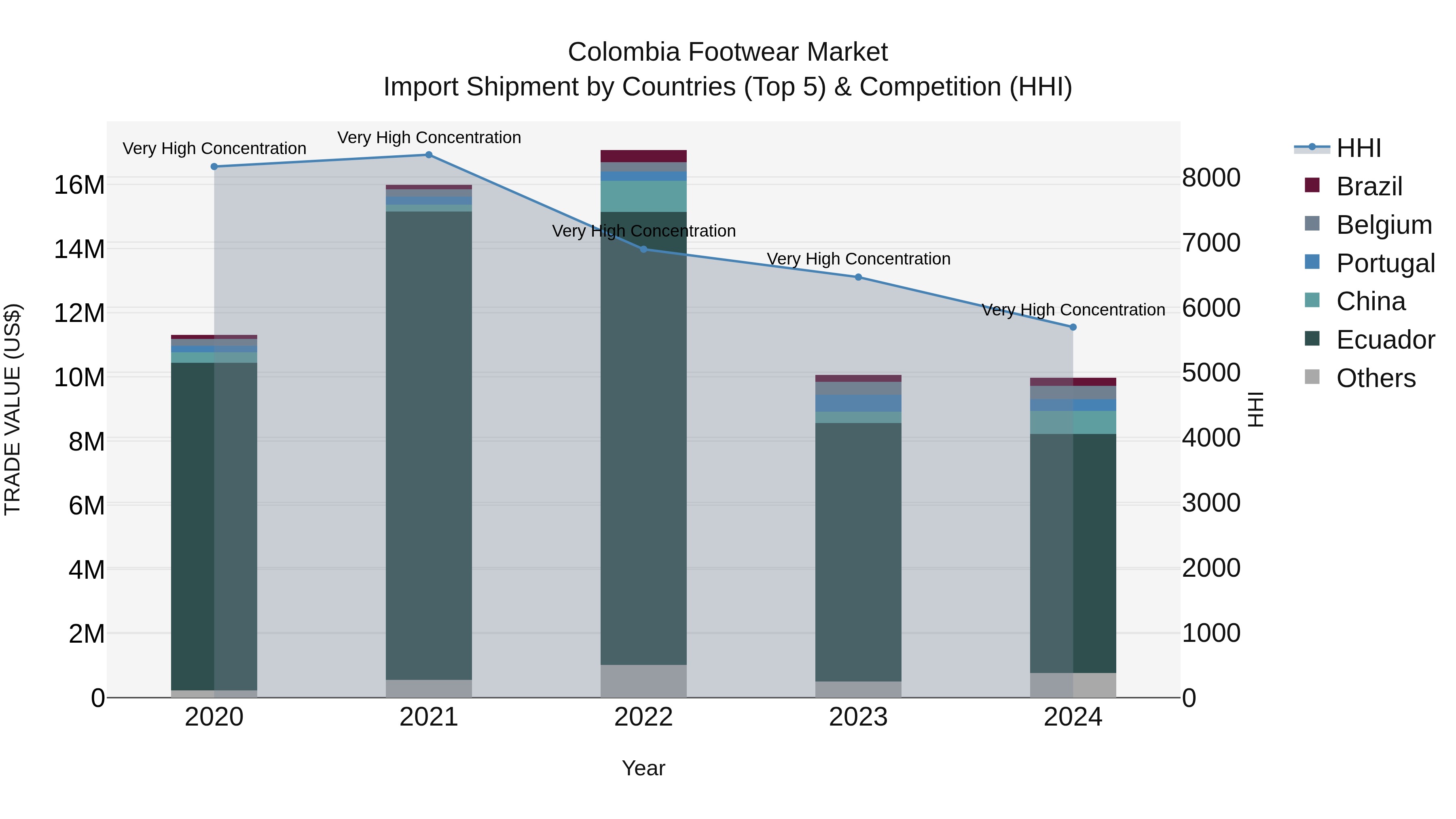 Colombia Footwear Market: Top 5 Importing Countries and Market Competition (HHI) Analysis