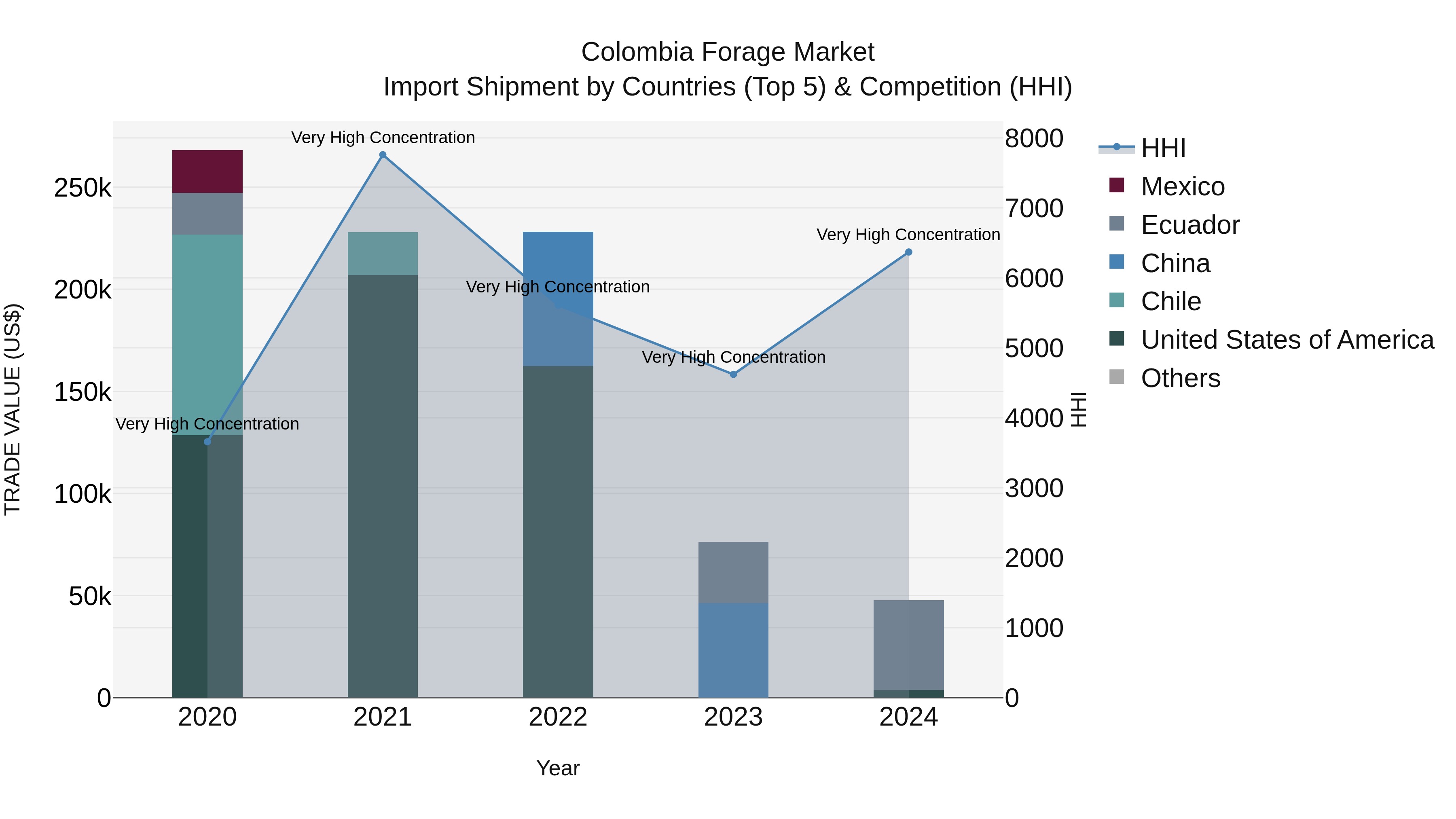 Colombia Forage Market: Top 5 Importing Countries and Market Competition (HHI) Analysis
