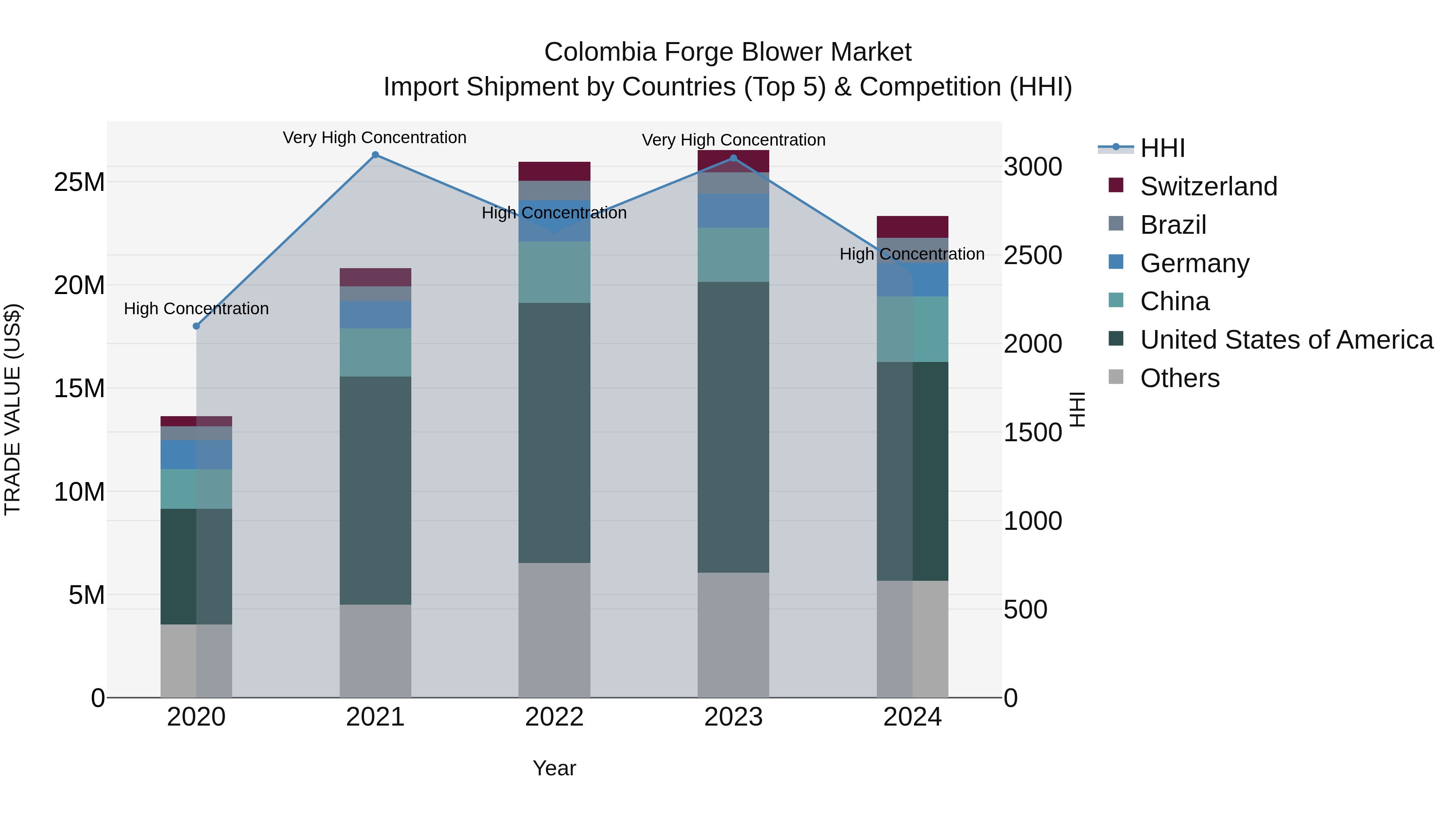 Colombia Forge Blower Market: Top 5 Importing Countries and Market Competition (HHI) Analysis