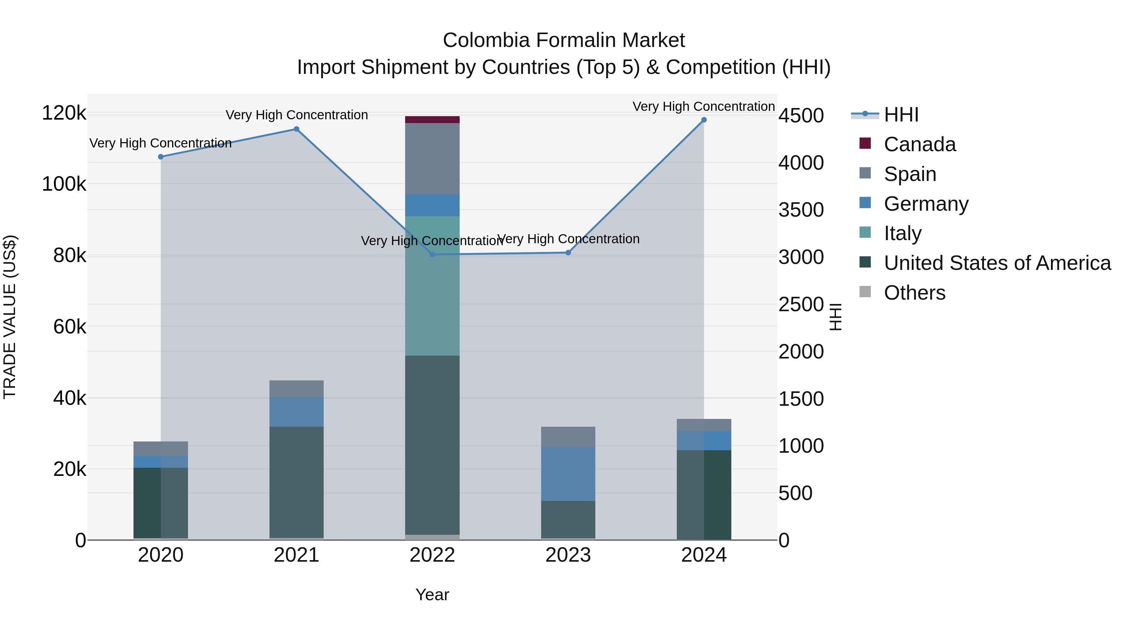 Colombia Formalin Market: Top 5 Importing Countries and Market Competition (HHI) Analysis