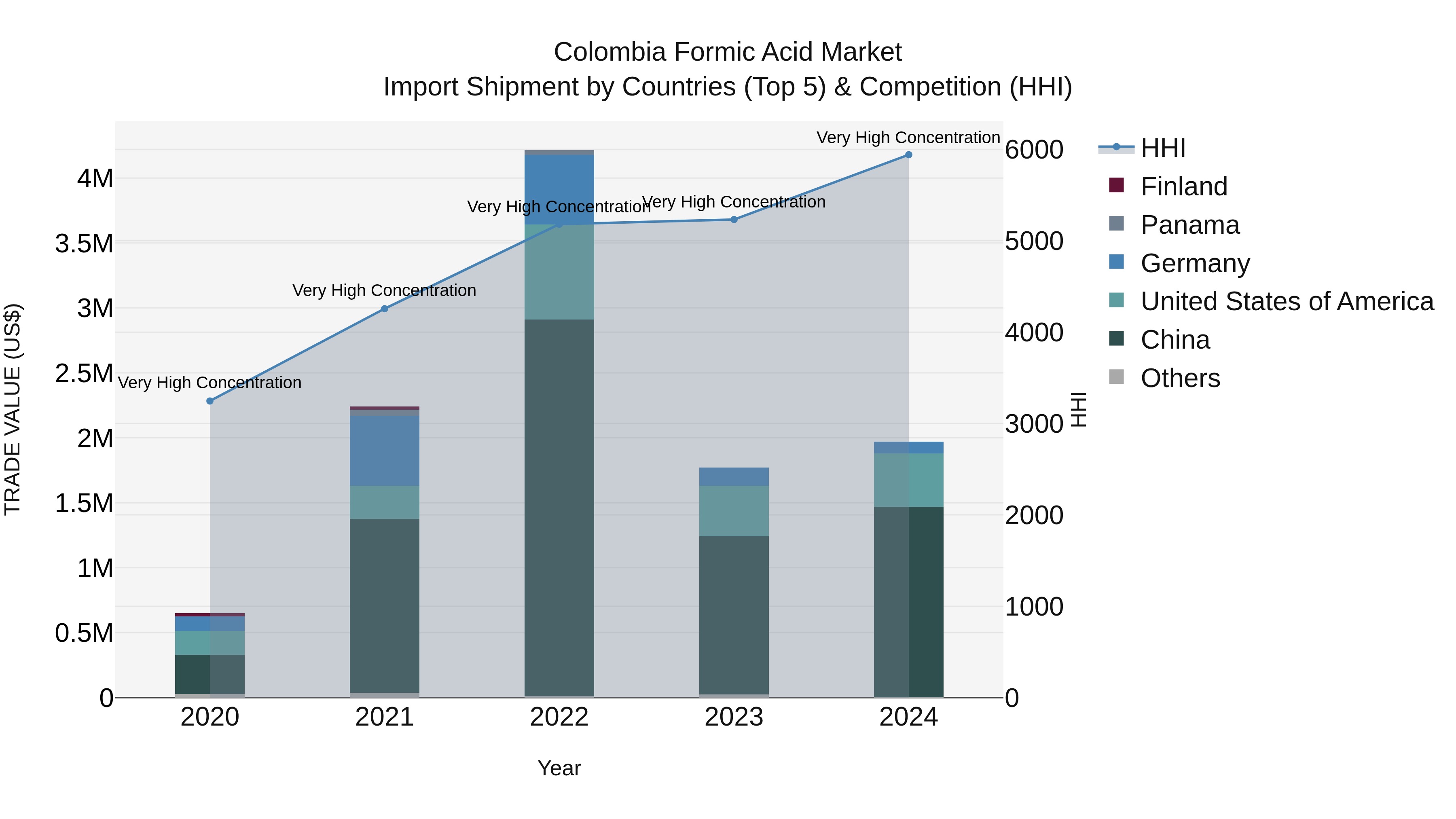 Colombia Formic Acid Market: Top 5 Importing Countries and Market Competition (HHI) Analysis