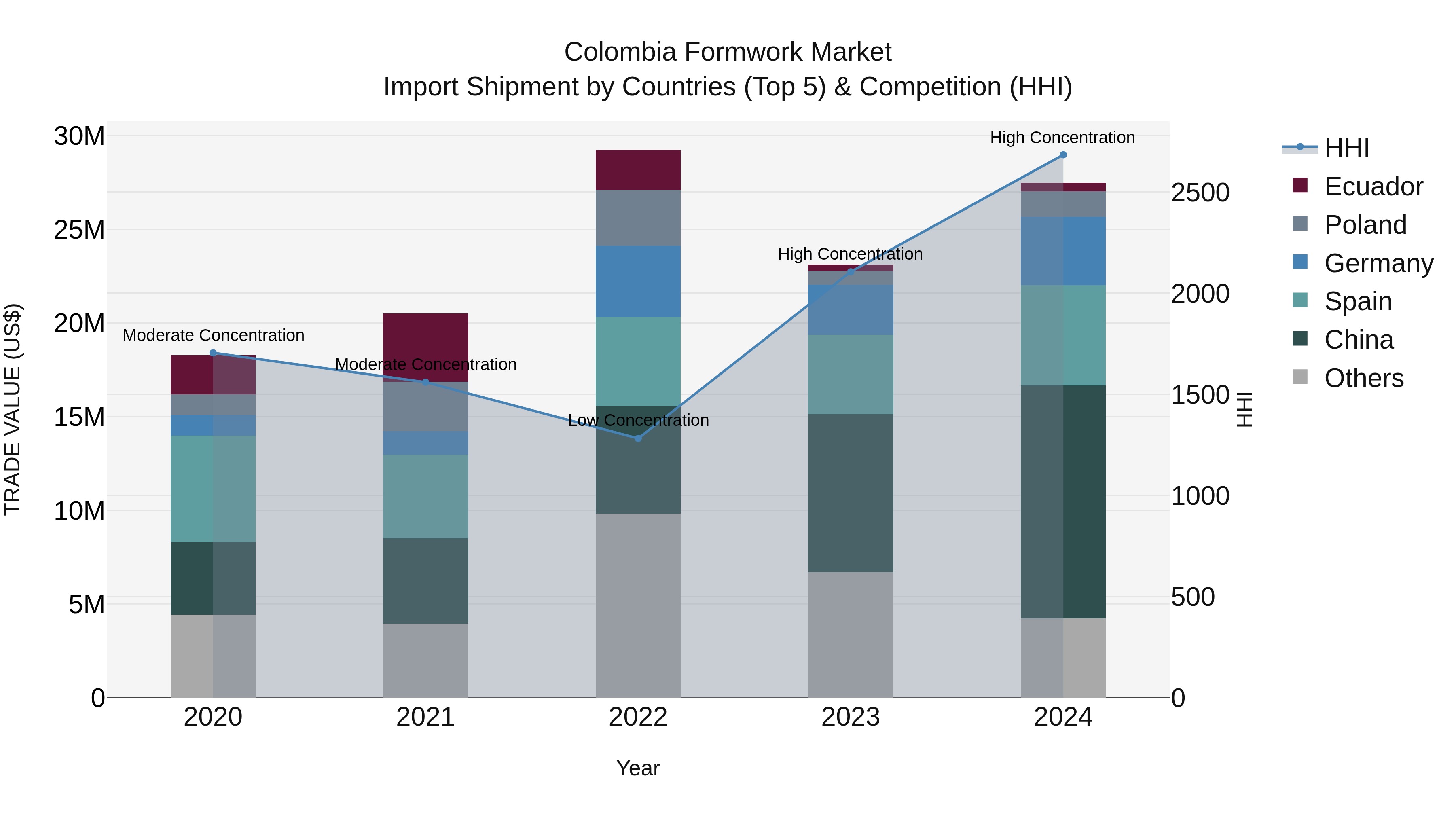 Colombia Formwork Market: Top 5 Importing Countries and Market Competition (HHI) Analysis