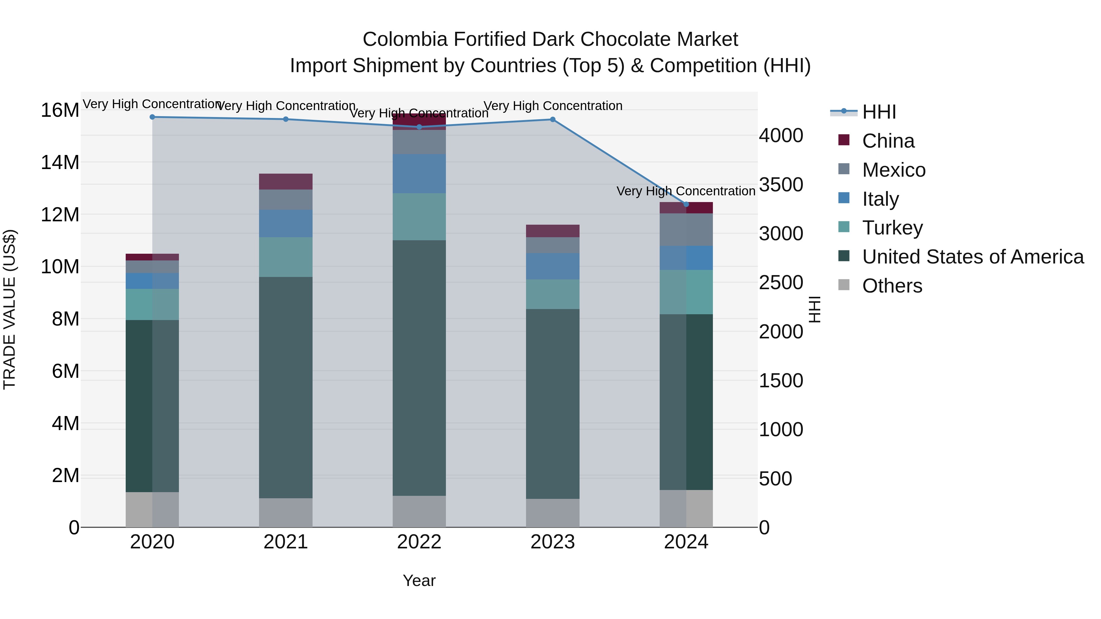 Colombia Fortified Dark Chocolate Market: Top 5 Importing Countries and Market Competition (HHI) Analysis