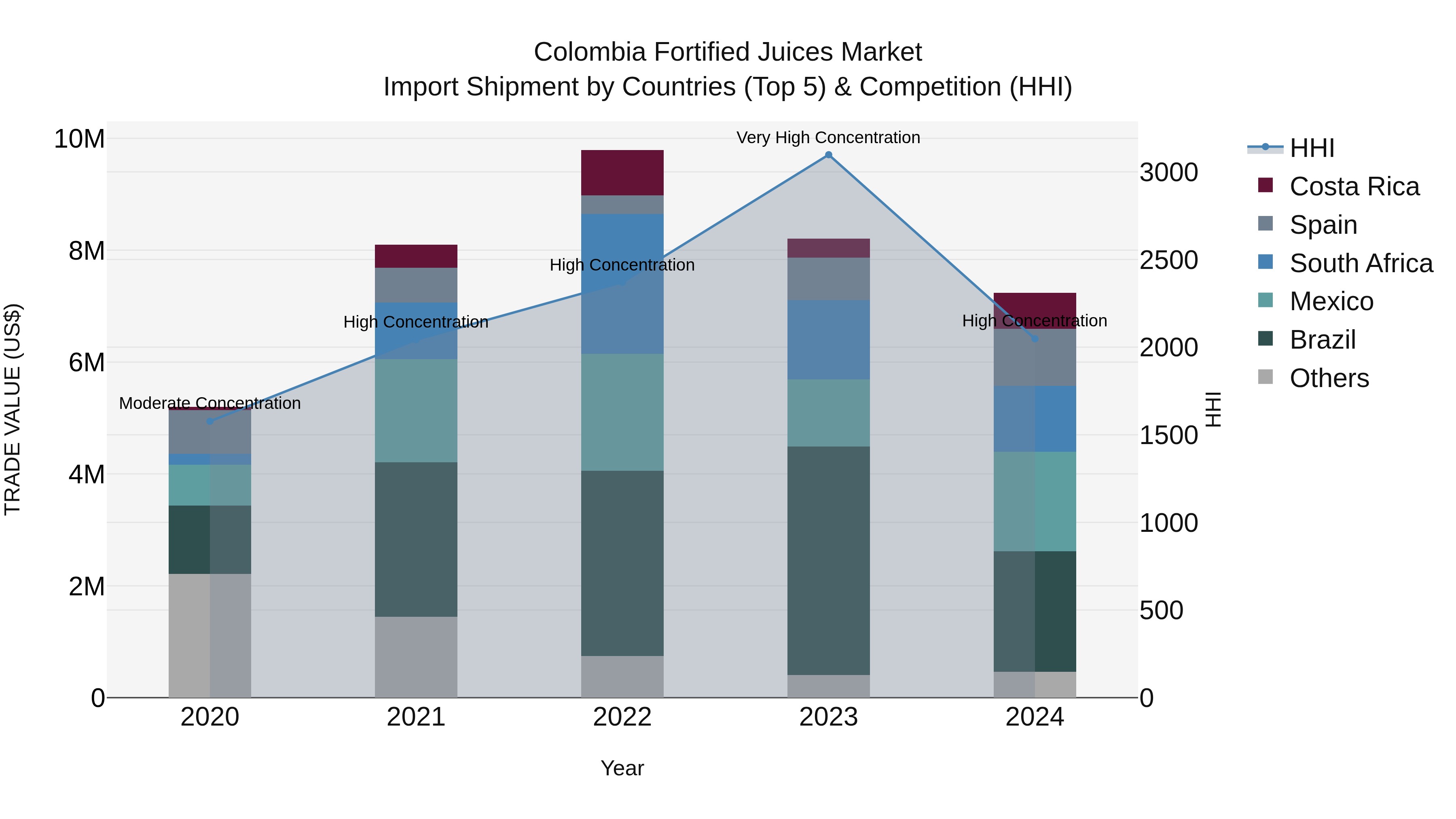 Colombia Fortified Juices Market: Top 5 Importing Countries and Market Competition (HHI) Analysis