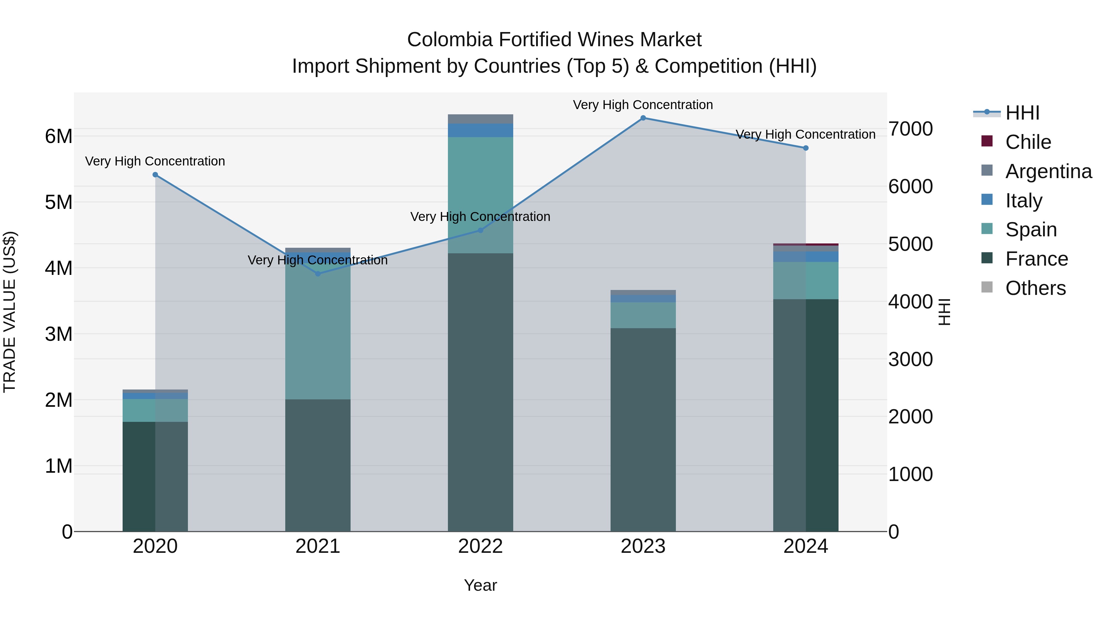 Colombia Fortified Wines Market: Top 5 Importing Countries and Market Competition (HHI) Analysis