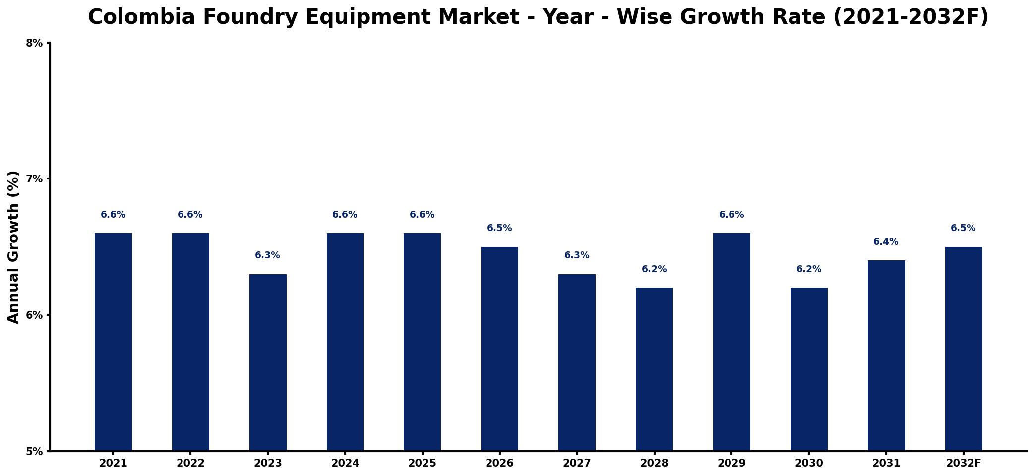 Colombia Foundry Equipment Market Year-wise Growth Rate and Key Drivers