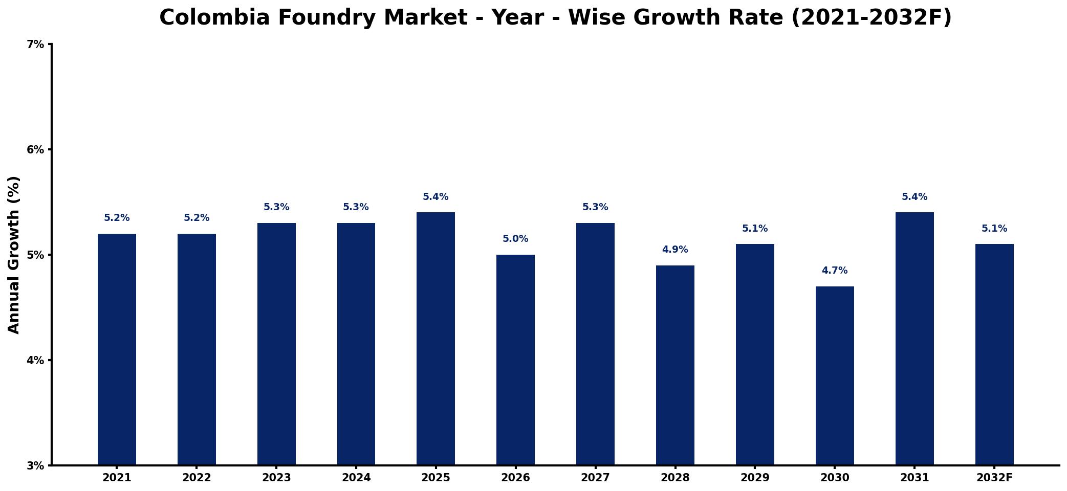 Colombia Foundry Market Year-wise Growth Rate and Key Drivers