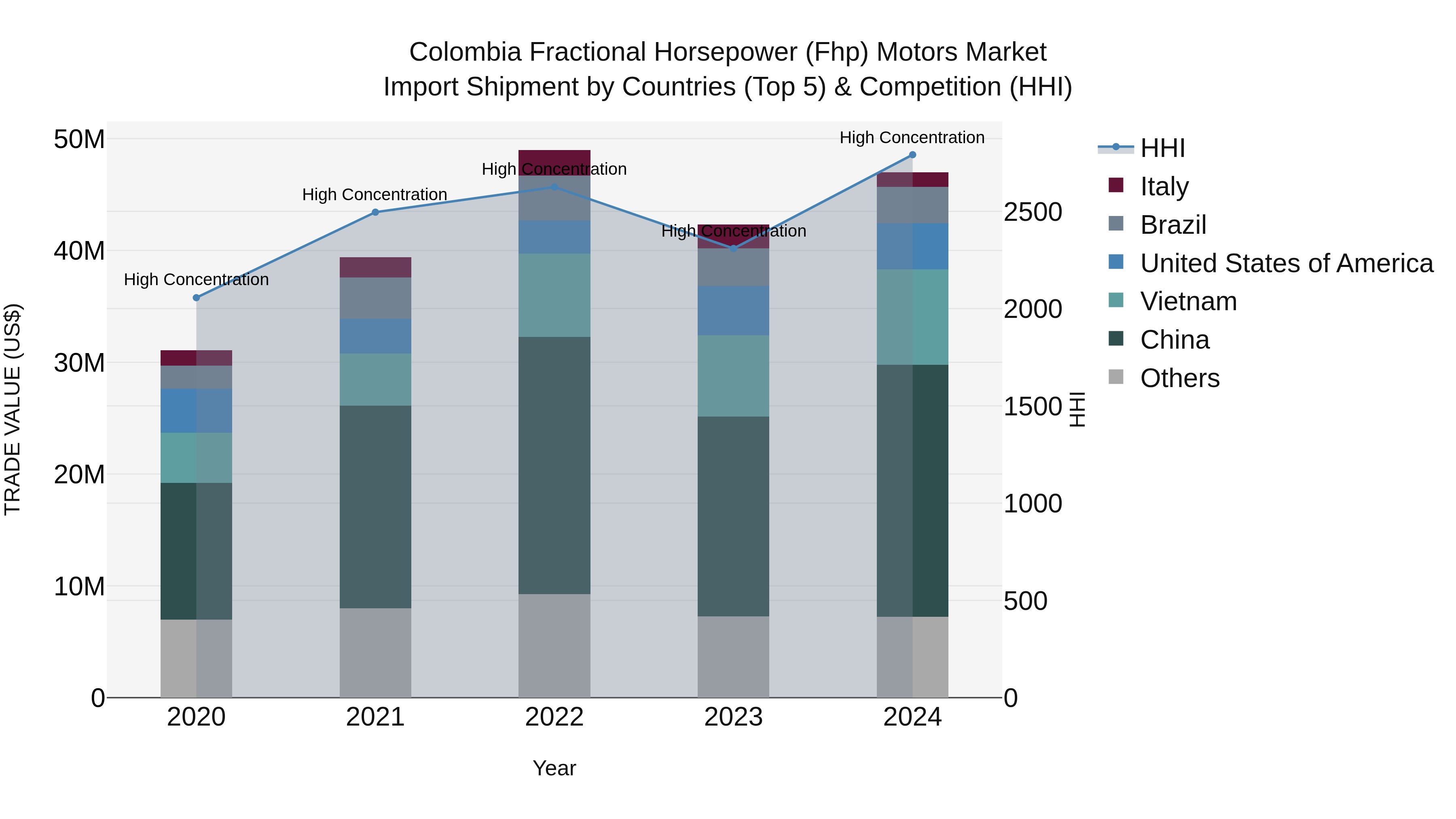 Colombia Fractional Horsepower (Fhp) Motors Market: Top 5 Importing Countries and Market Competition (HHI) Analysis