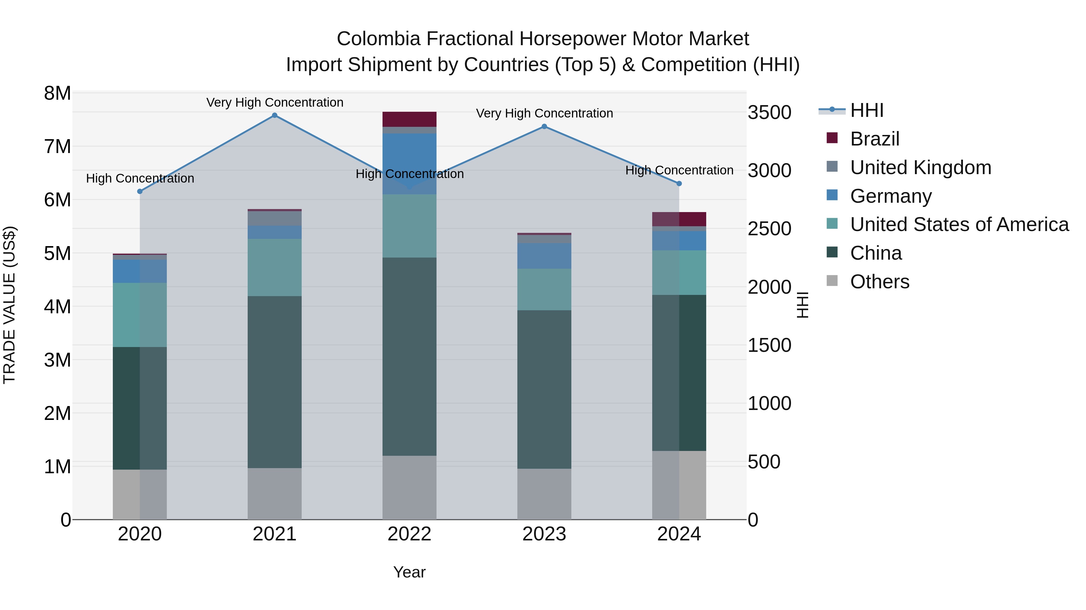 Colombia Fractional Horsepower Motor Market: Top 5 Importing Countries and Market Competition (HHI) Analysis