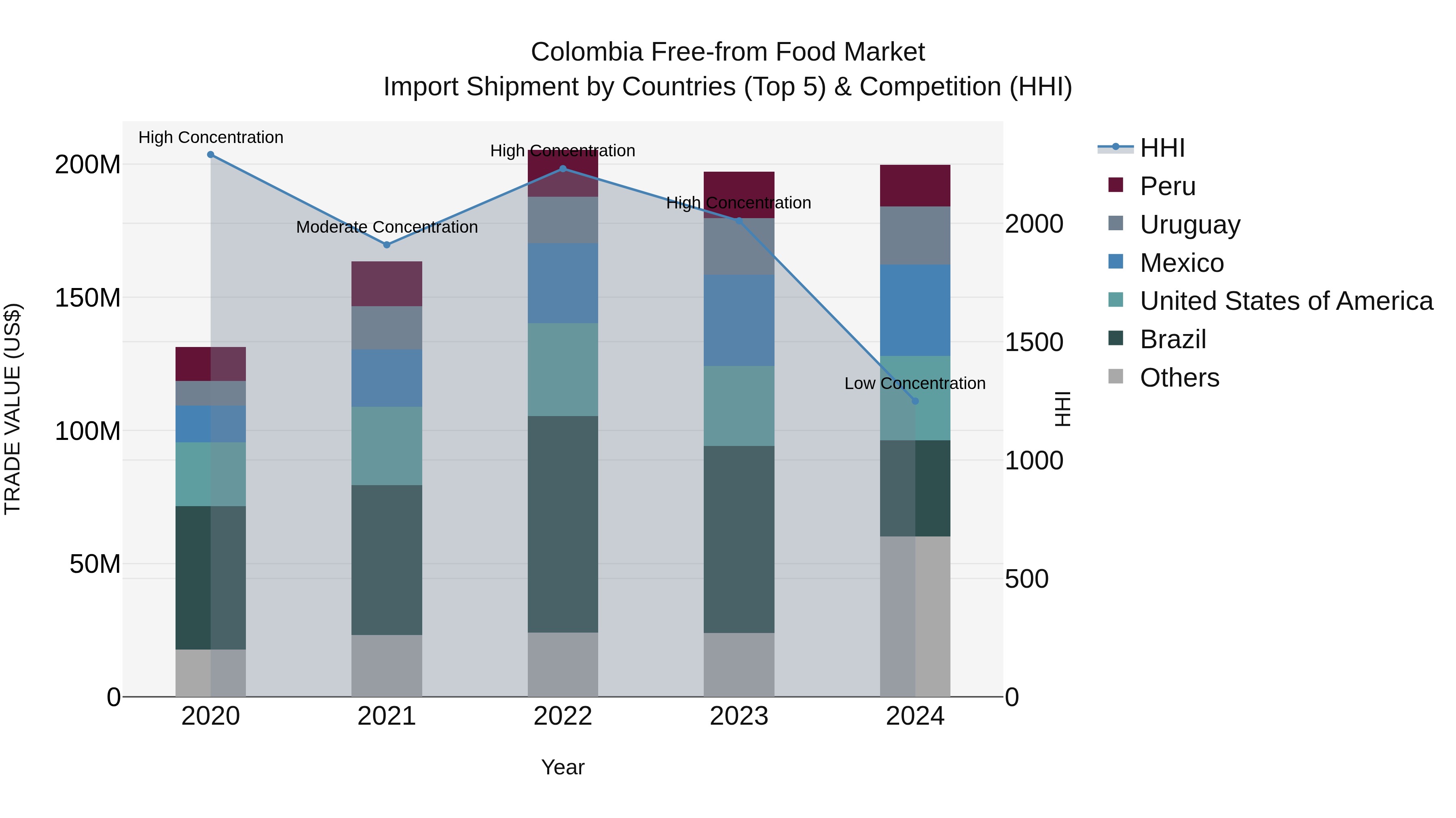 Colombia Free-from Food Market: Top 5 Importing Countries and Market Competition (HHI) Analysis