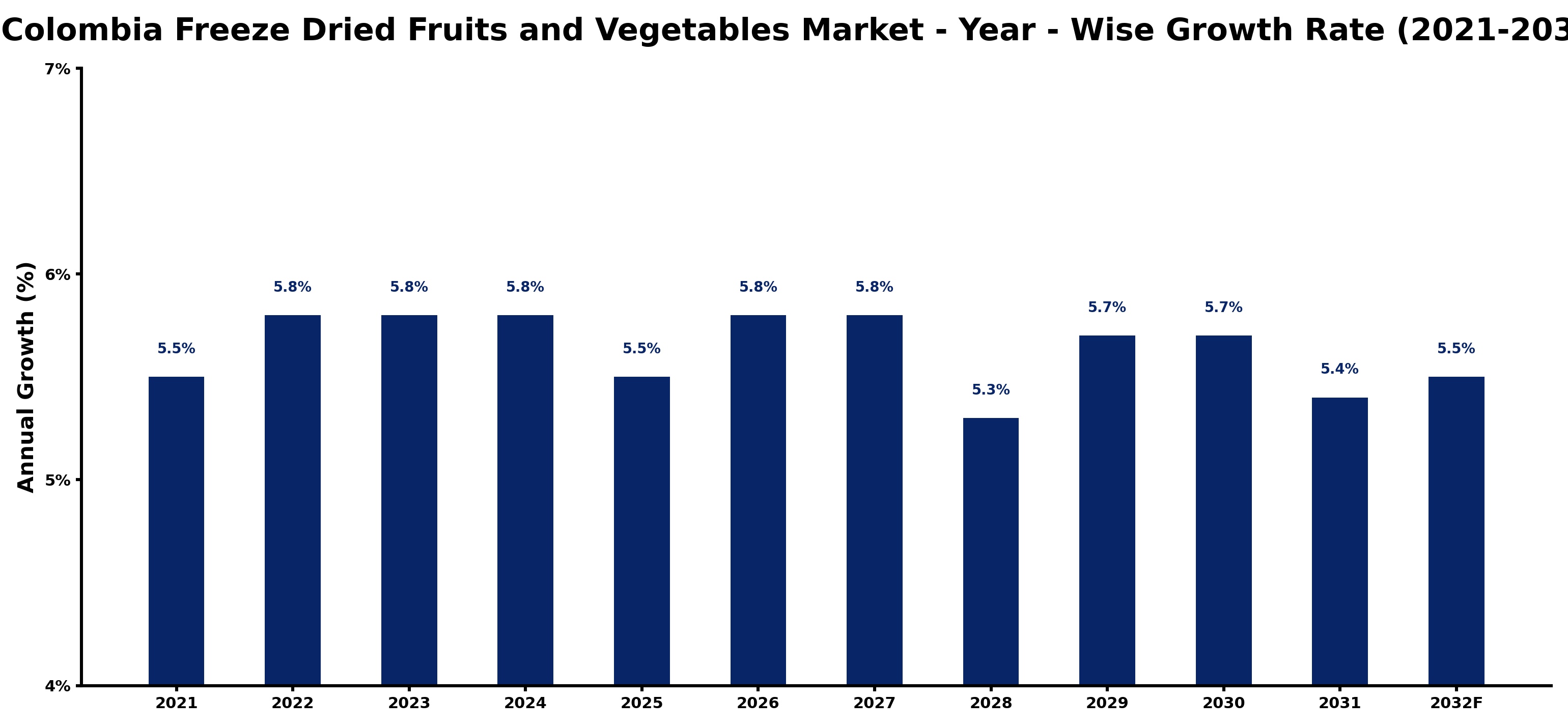 Colombia Freeze Dried Fruits and Vegetables Market Year-wise Growth Rate and Key Drivers