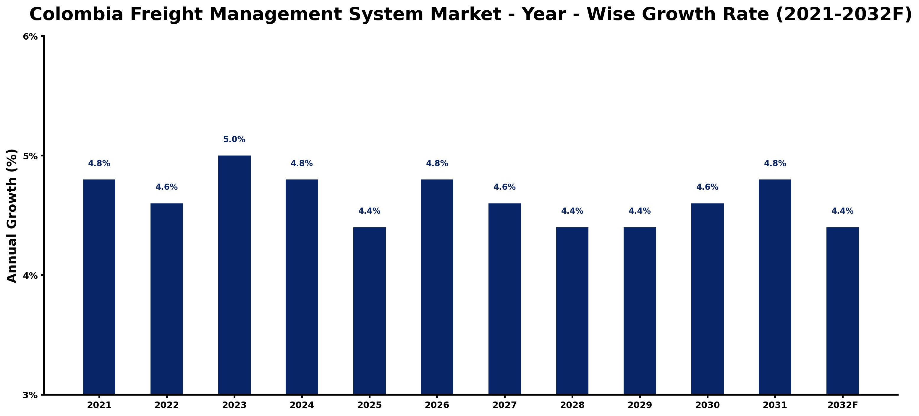 Colombia Freight Management System Market Year-wise Growth Rate and Key Drivers