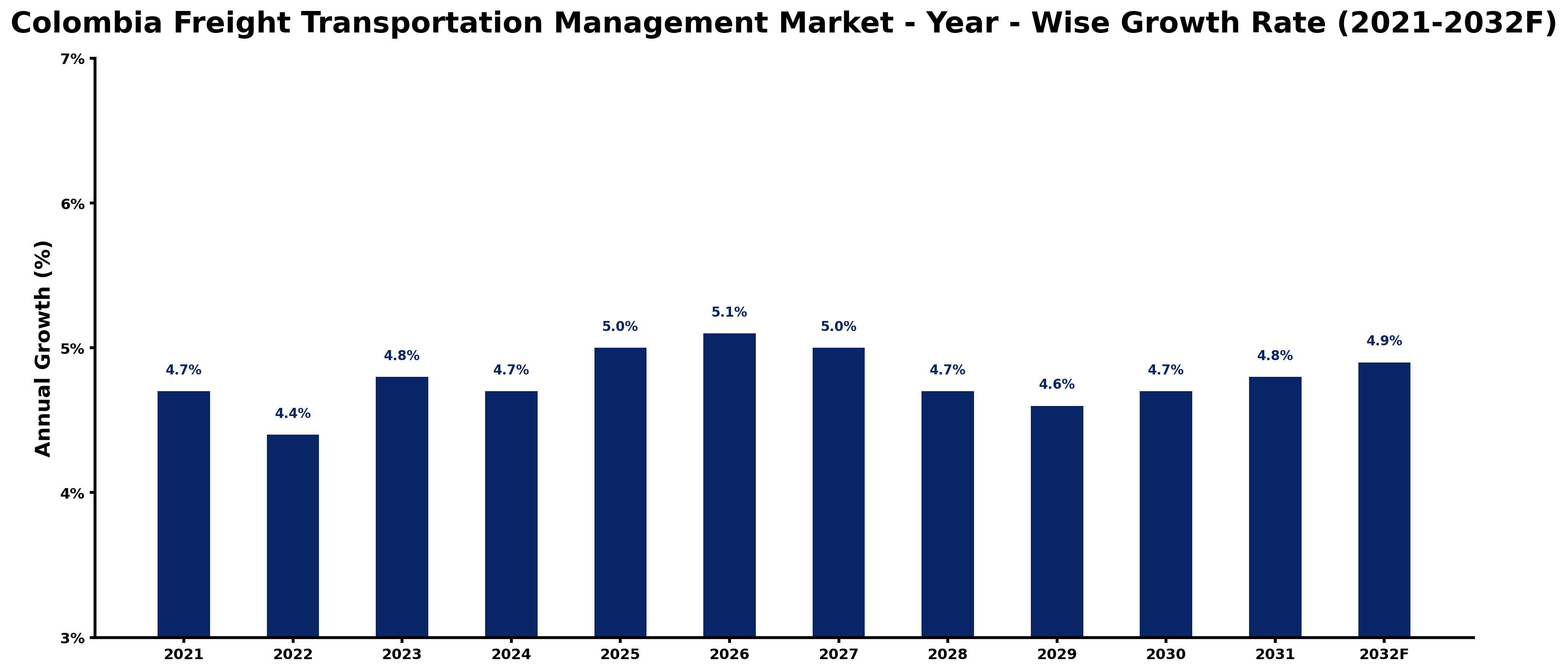 Colombia Freight Transportation Management Market Year-wise Growth Rate and Key Drivers