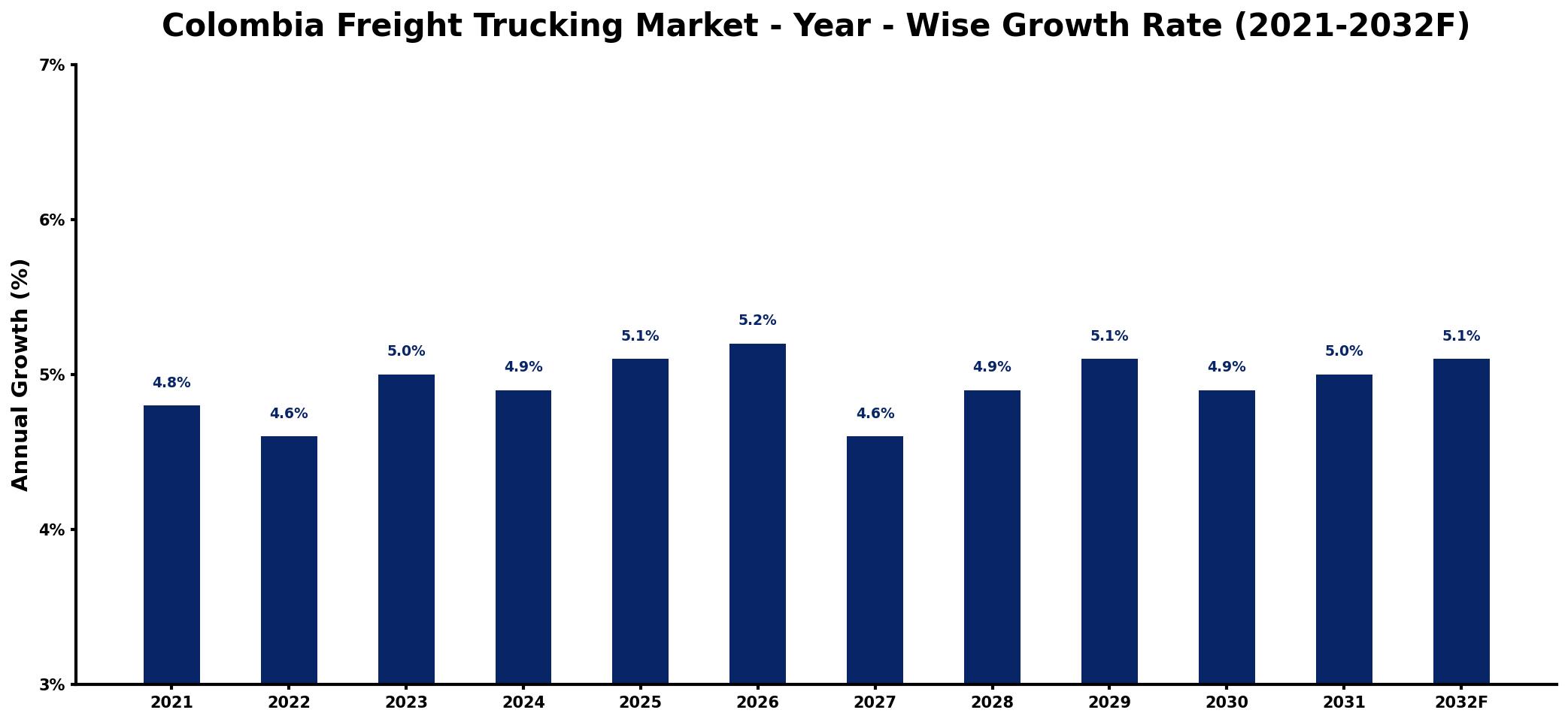 Colombia Freight Trucking Market Year-wise Growth Rate and Key Drivers