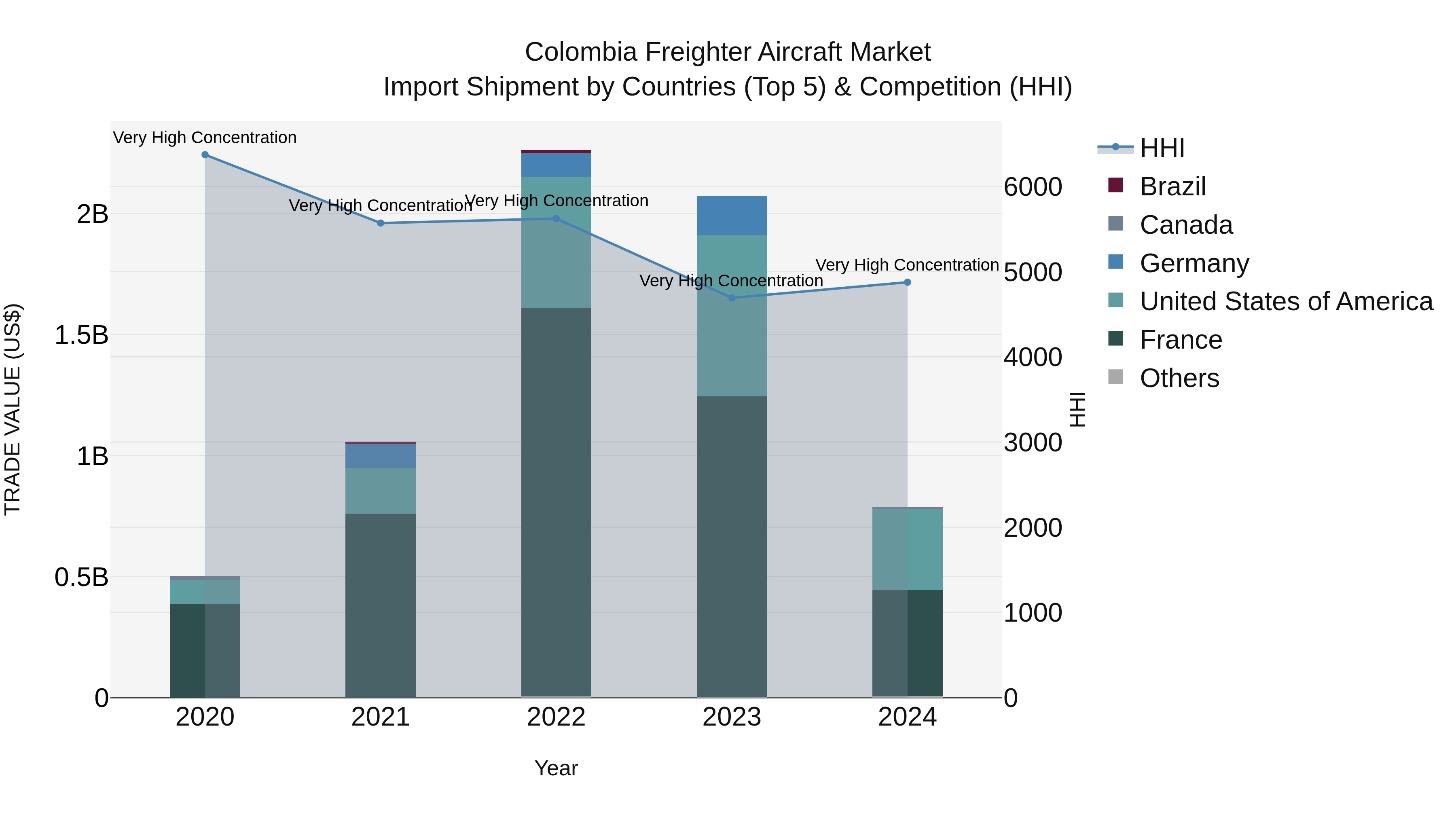 Colombia Freighter Aircraft Market: Top 5 Importing Countries and Market Competition (HHI) Analysis