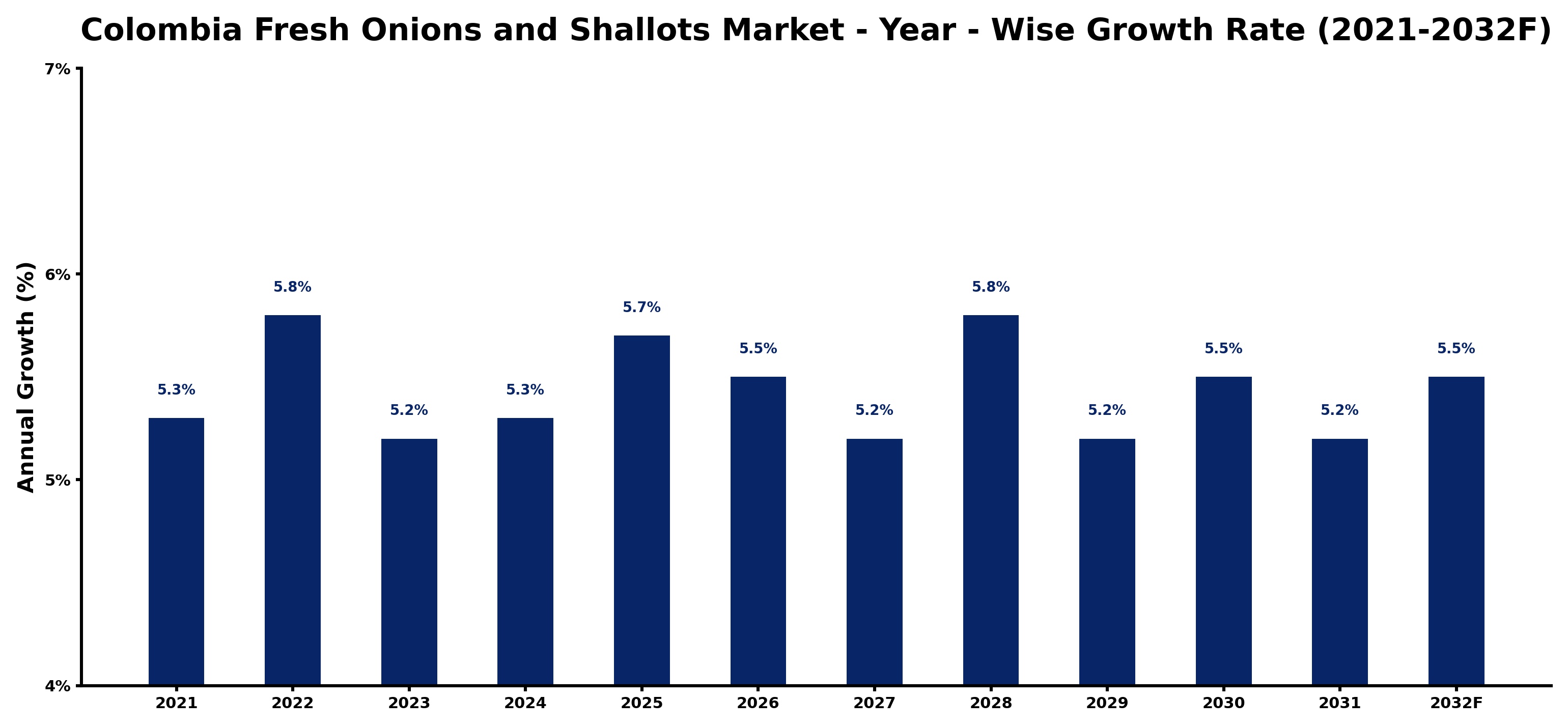 Colombia Fresh Onions and Shallots Market Year-wise Growth Rate and Key Drivers