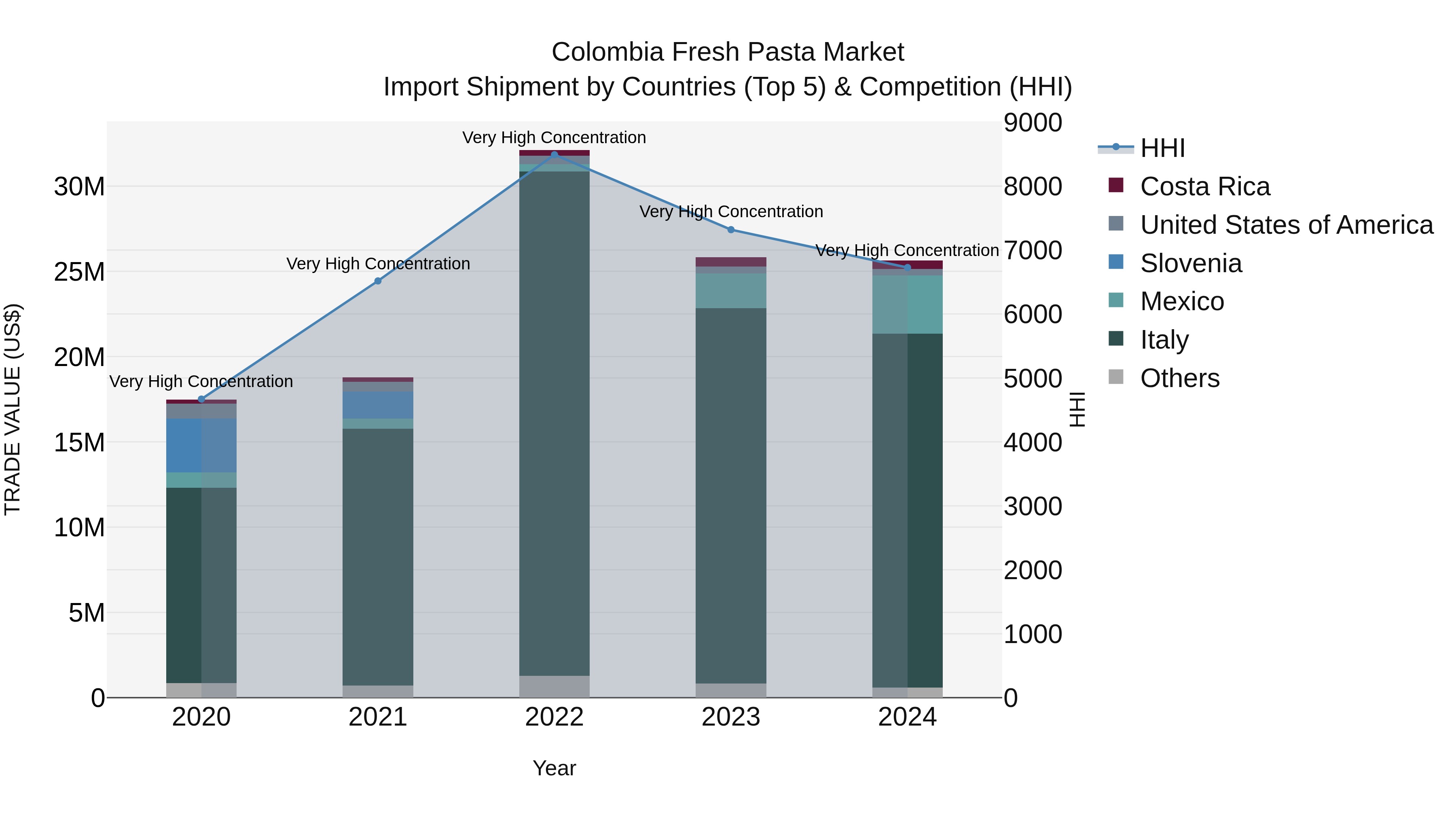 Colombia Fresh Pasta Market: Top 5 Importing Countries and Market Competition (HHI) Analysis