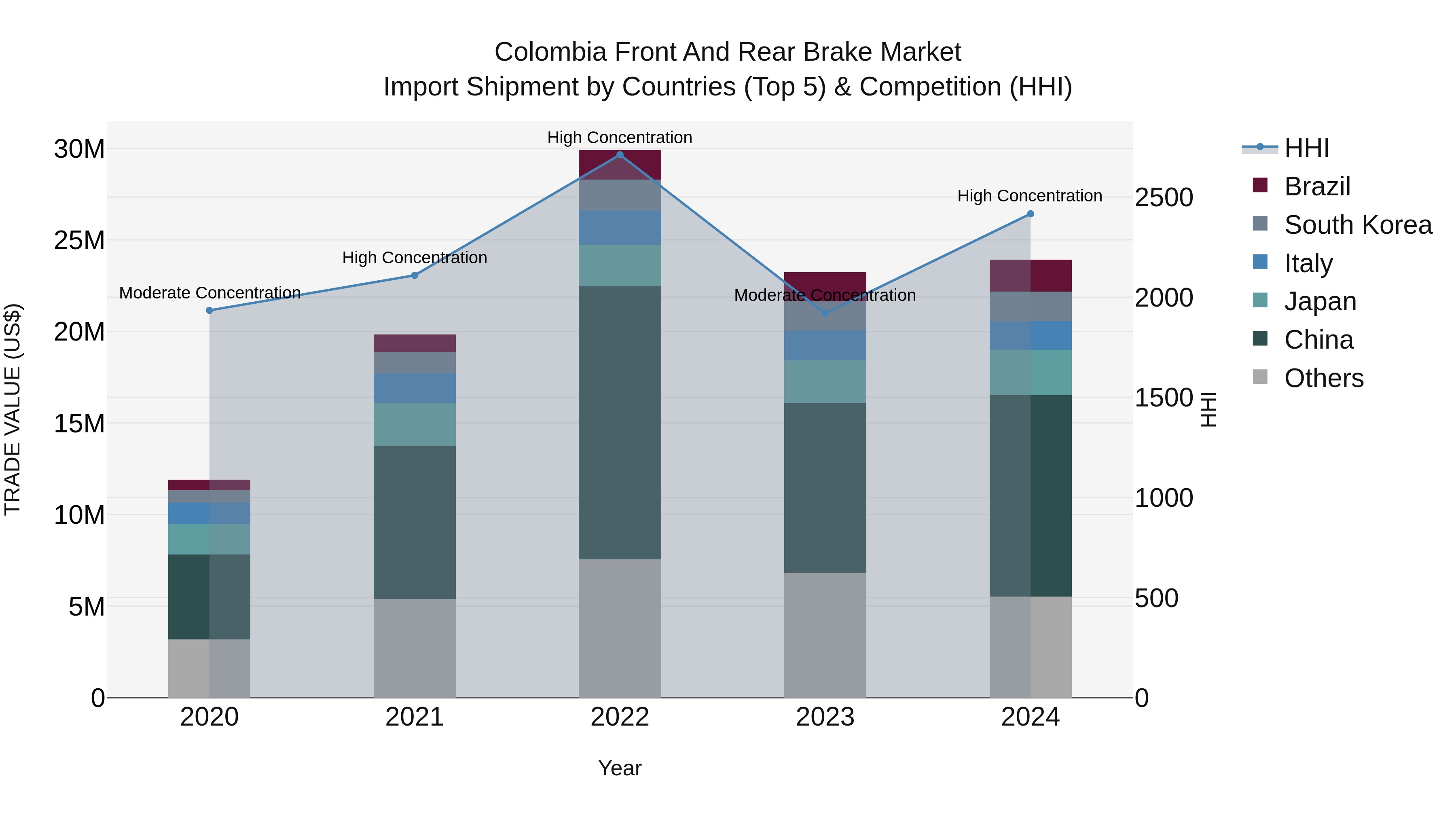 Colombia Front and Rear Brake Market: Top 5 Importing Countries and Market Competition (HHI) Analysis