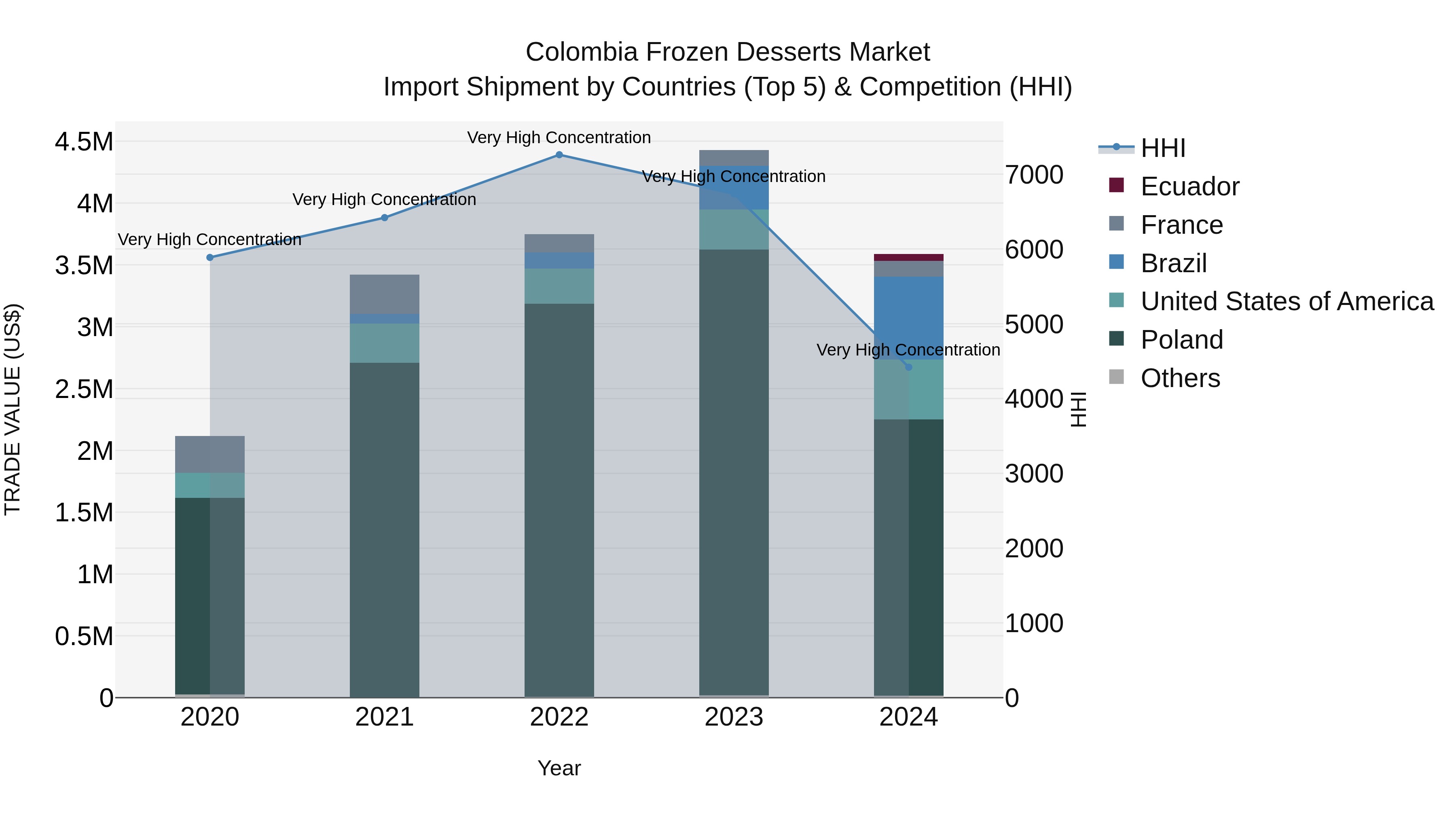 Colombia Frozen Desserts Market: Top 5 Importing Countries and Market Competition (HHI) Analysis