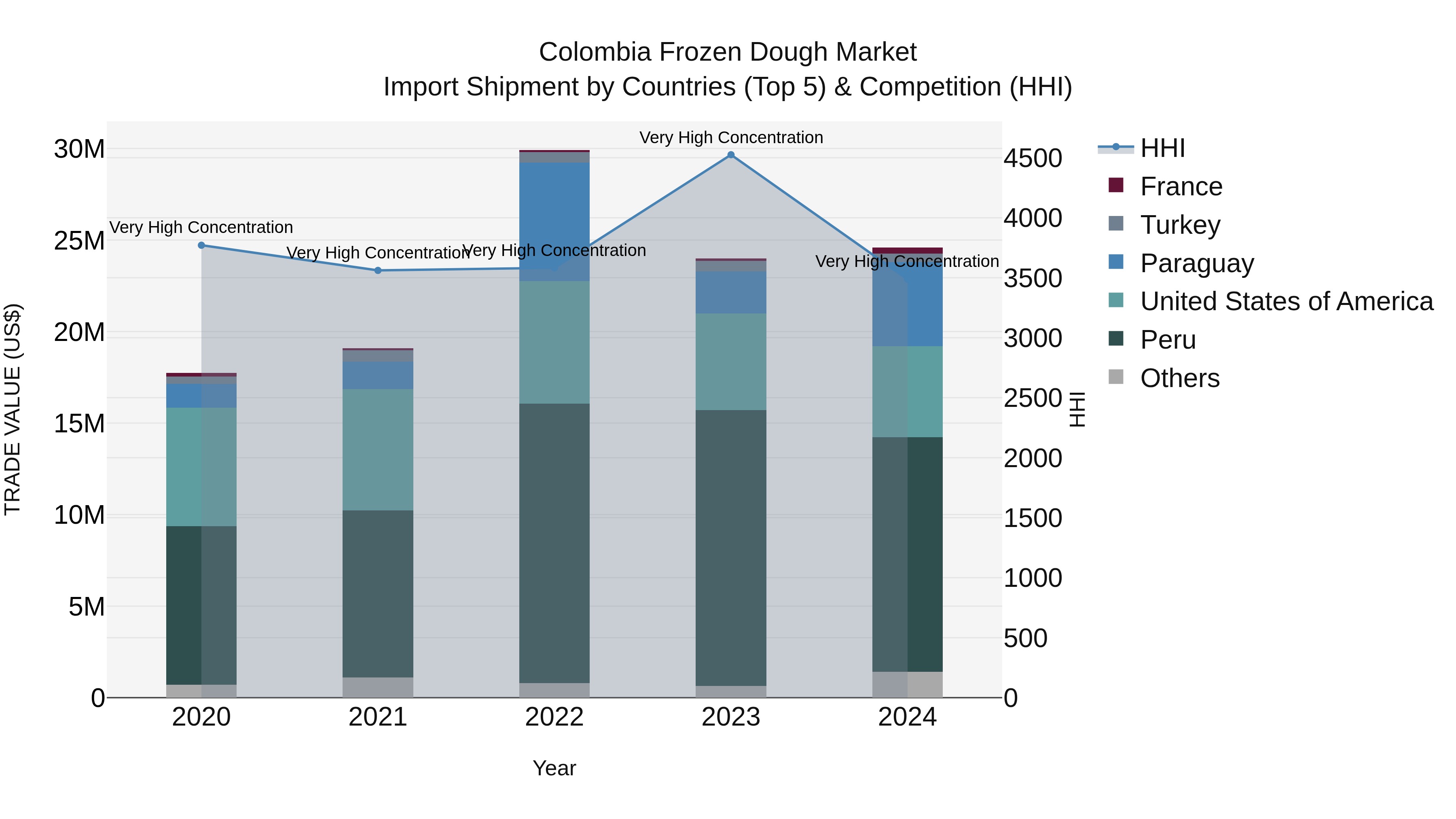 Colombia Frozen Dough Market: Top 5 Importing Countries and Market Competition (HHI) Analysis