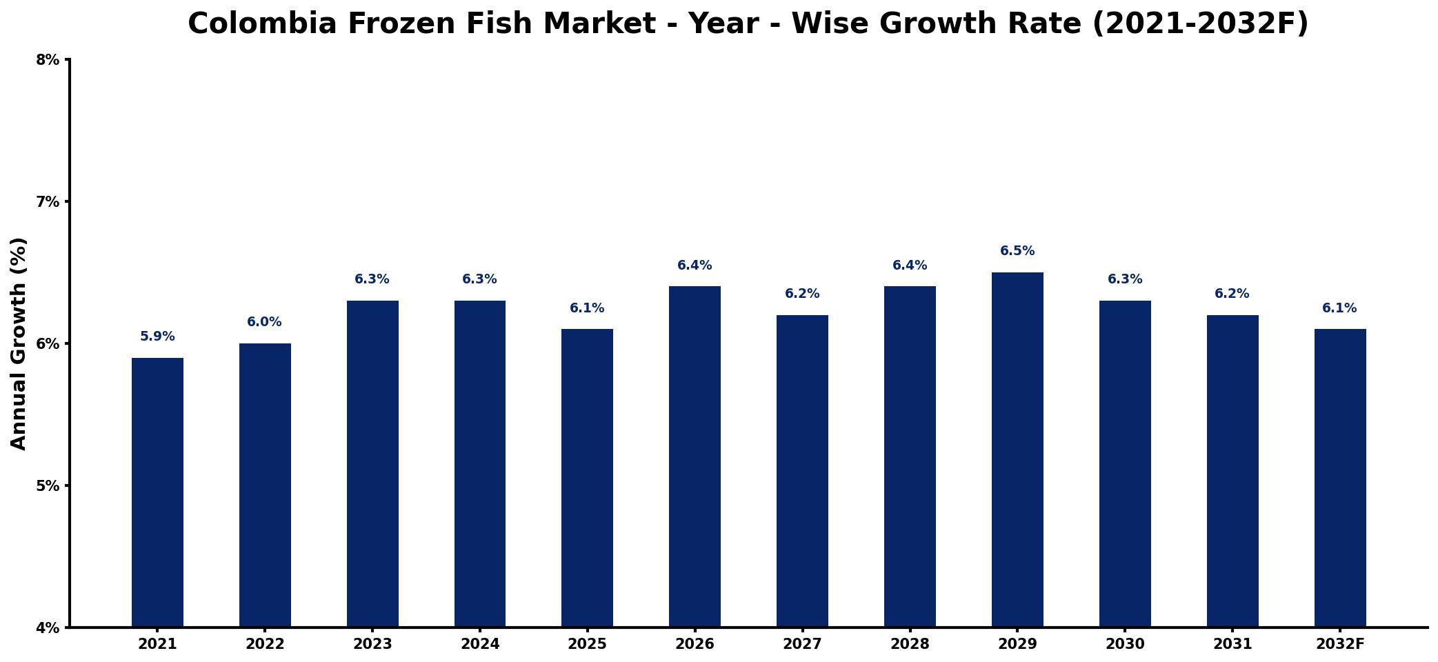 Colombia Frozen Fish Market Year-wise Growth Rate and Key Drivers
