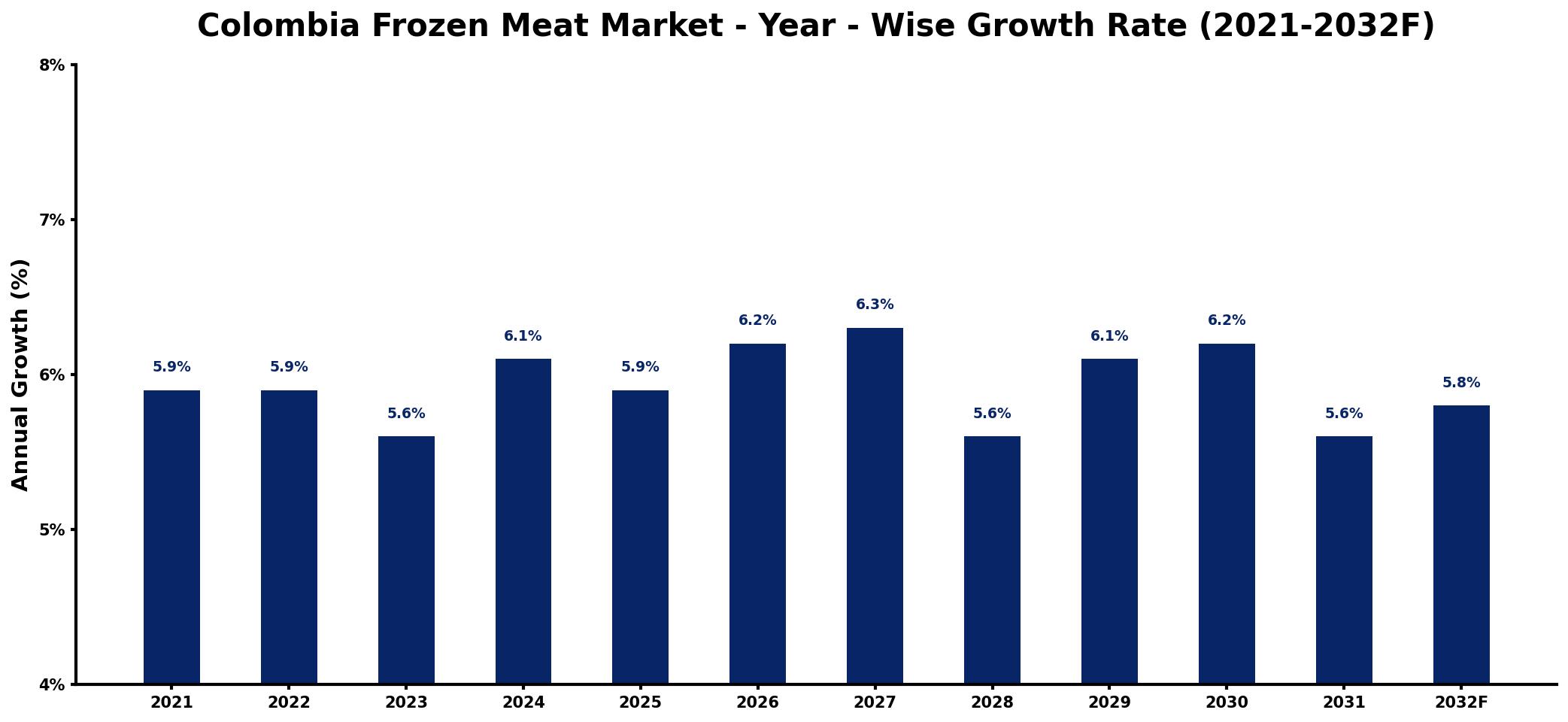 Colombia Frozen Meat Market Year-wise Growth Rate and Key Drivers