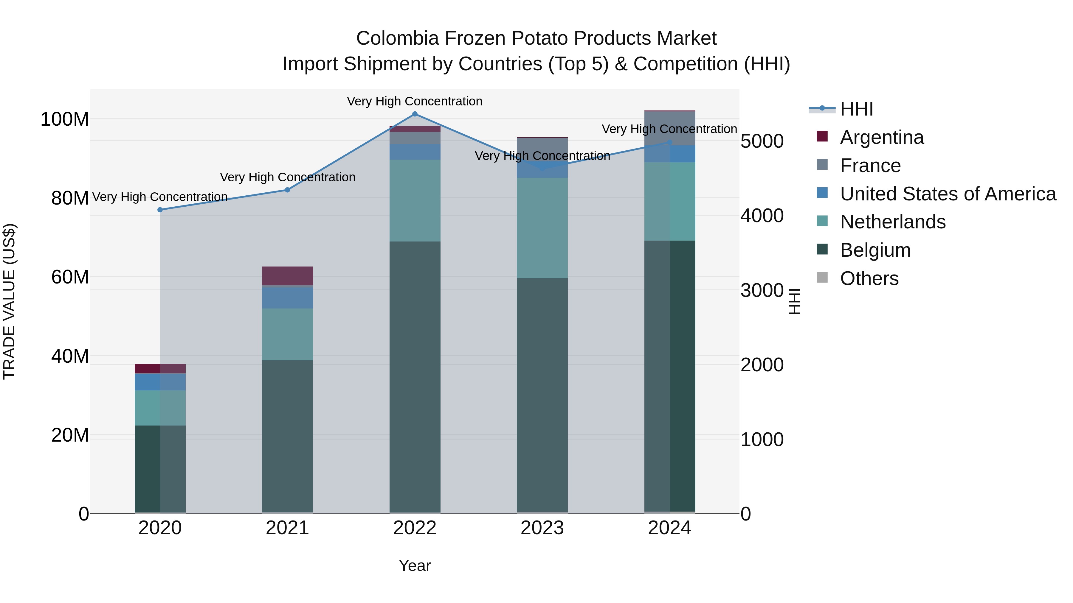 Colombia Frozen Potato Products Market: Top 5 Importing Countries and Market Competition (HHI) Analysis