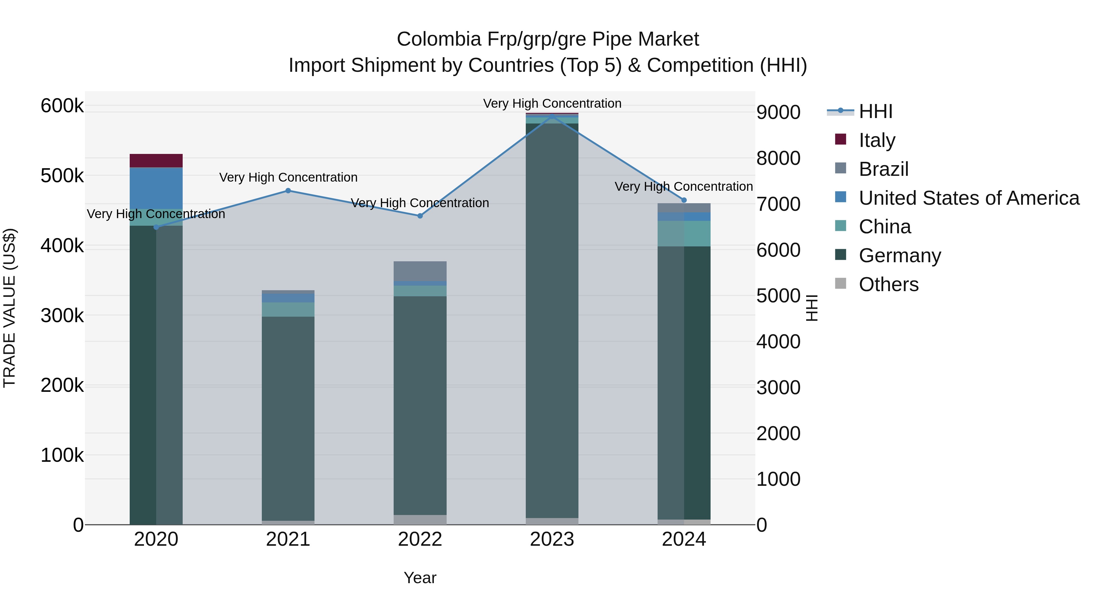 Colombia Frp/grp/gre Pipe Market: Top 5 Importing Countries and Market Competition (HHI) Analysis