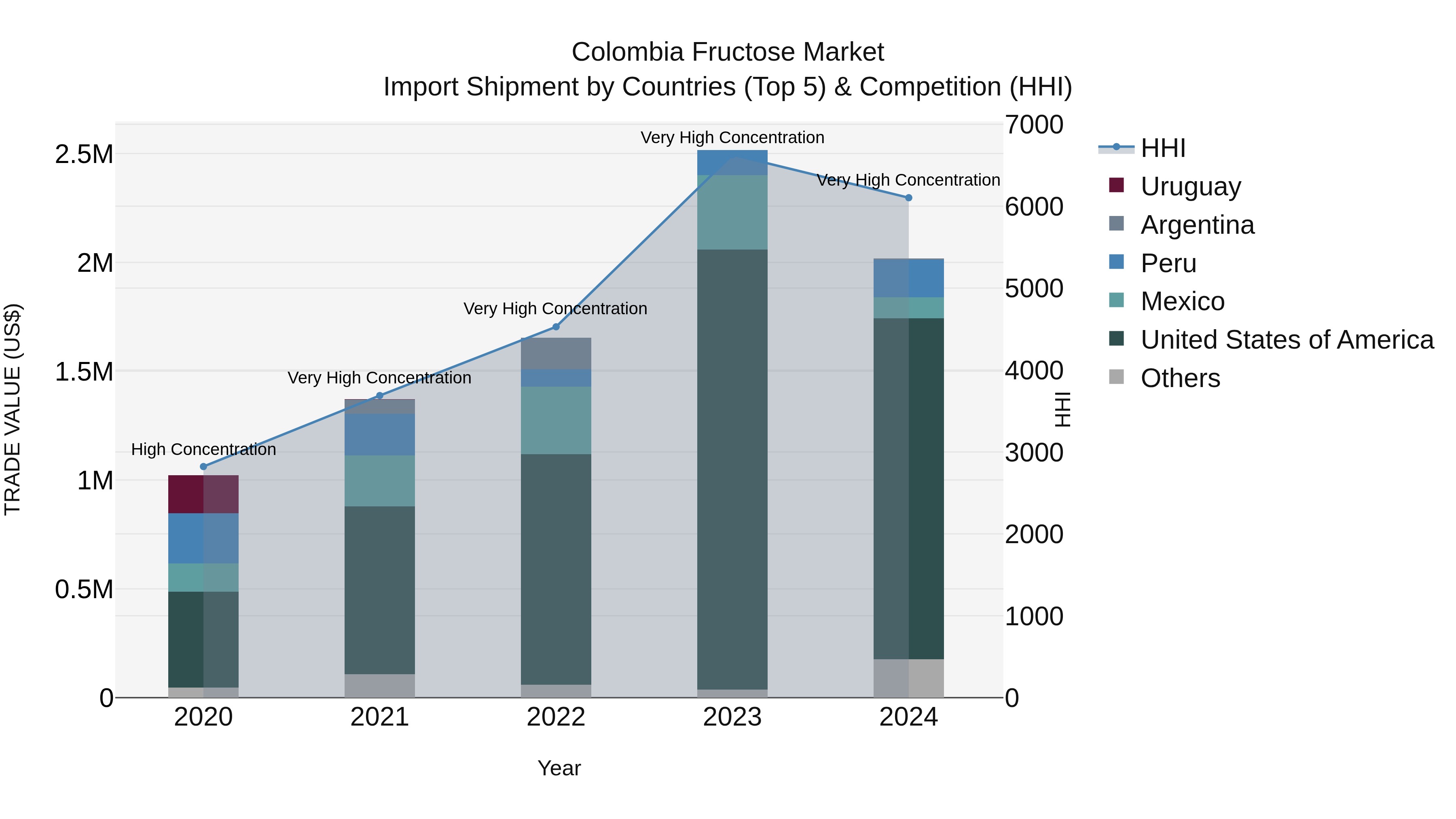 Colombia Fructose Market: Top 5 Importing Countries and Market Competition (HHI) Analysis