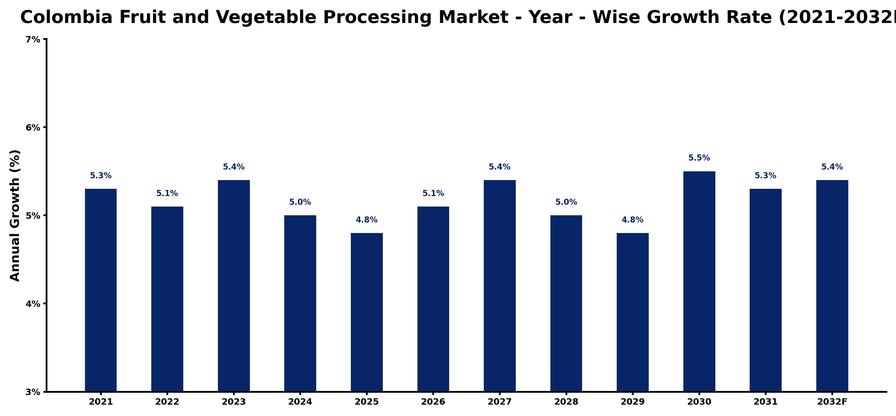 Colombia Fruit and Vegetable Processing Market Year-wise Growth Rate and Key Drivers