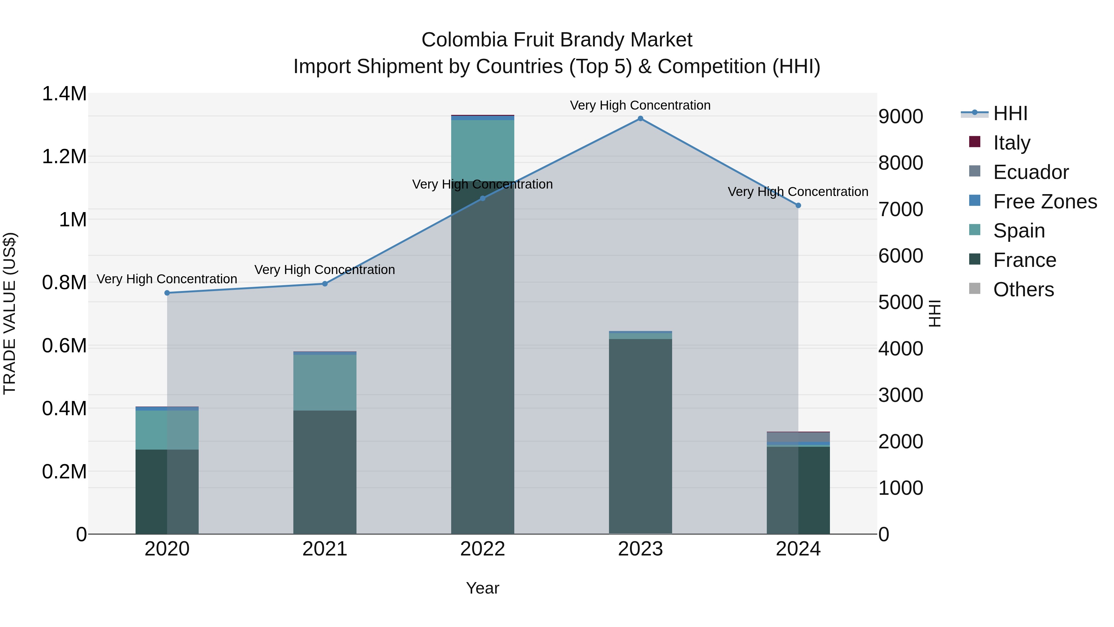 Colombia Fruit Brandy Market: Top 5 Importing Countries and Market Competition (HHI) Analysis