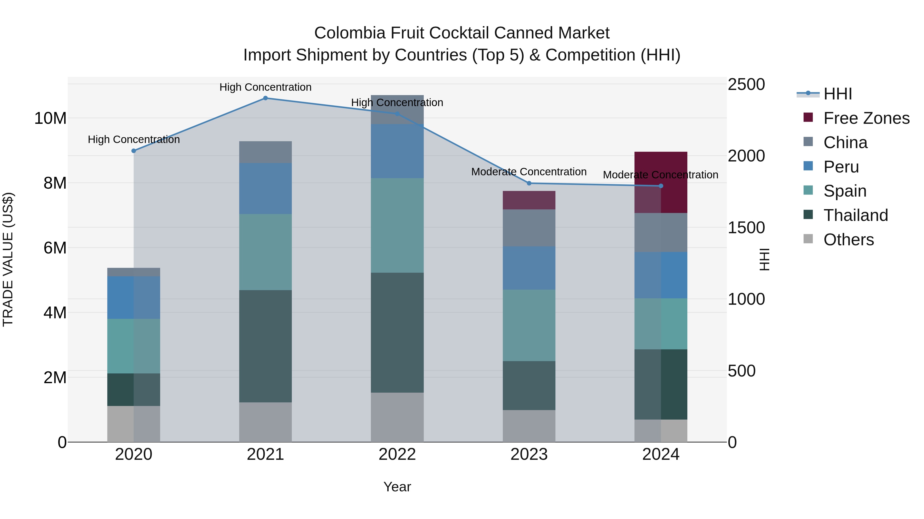 Colombia Fruit Cocktail Canned Market: Top 5 Importing Countries and Market Competition (HHI) Analysis