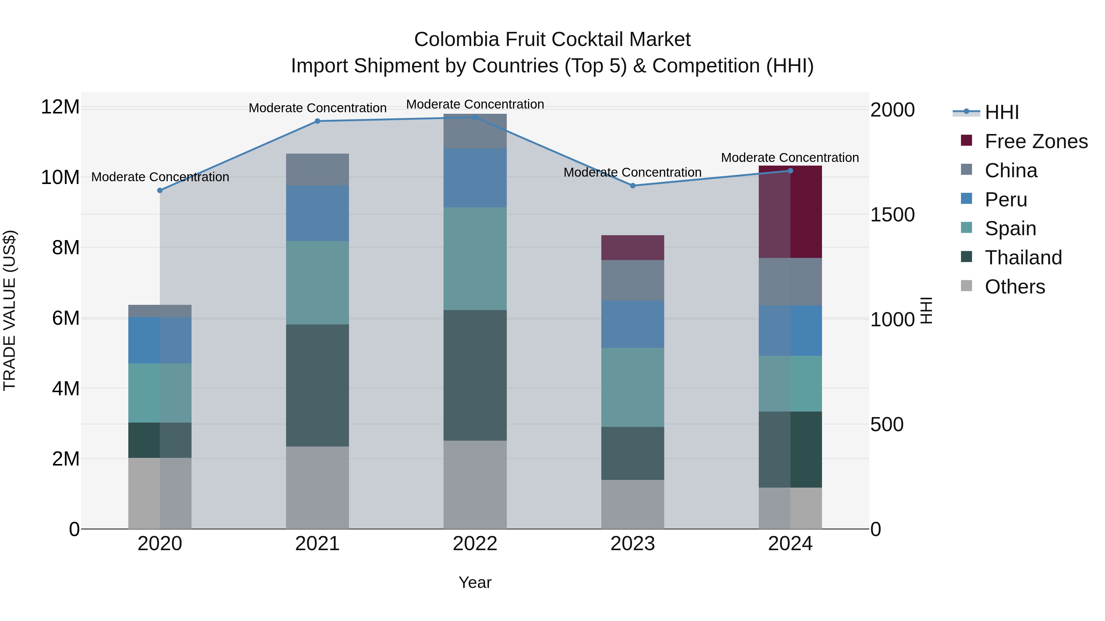 Colombia Fruit Cocktail Market: Top 5 Importing Countries and Market Competition (HHI) Analysis