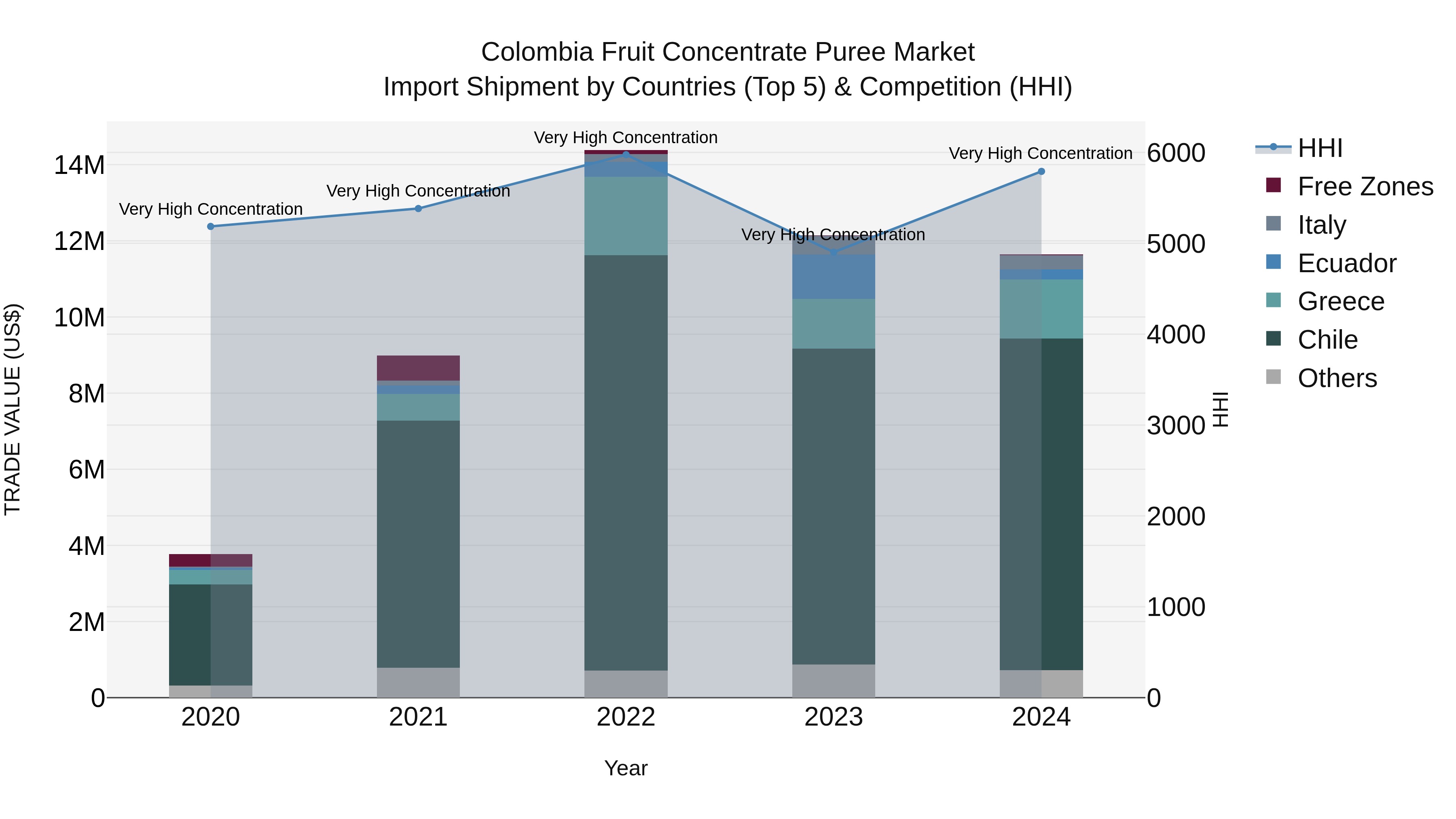 Colombia Fruit Concentrate Puree Market: Top 5 Importing Countries and Market Competition (HHI) Analysis