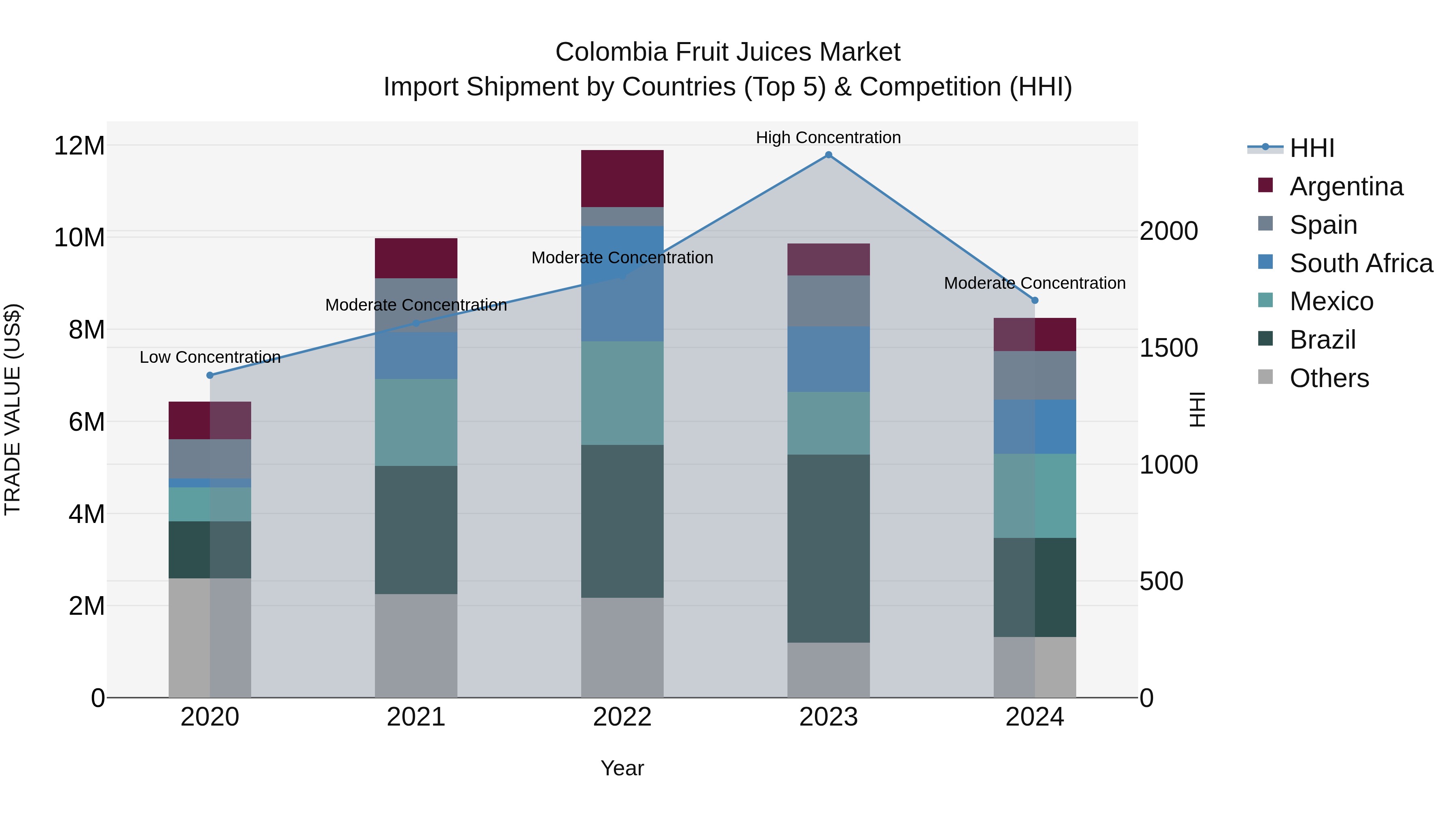 Colombia Fruit Juices Market: Top 5 Importing Countries and Market Competition (HHI) Analysis
