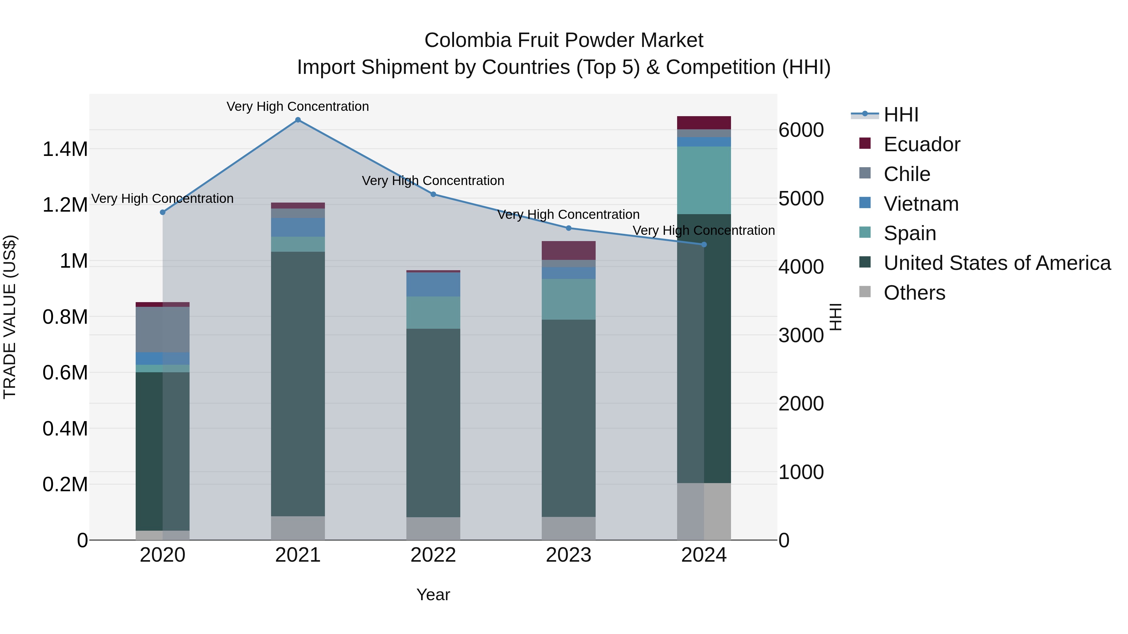Colombia Fruit Powder Market: Top 5 Importing Countries and Market Competition (HHI) Analysis
